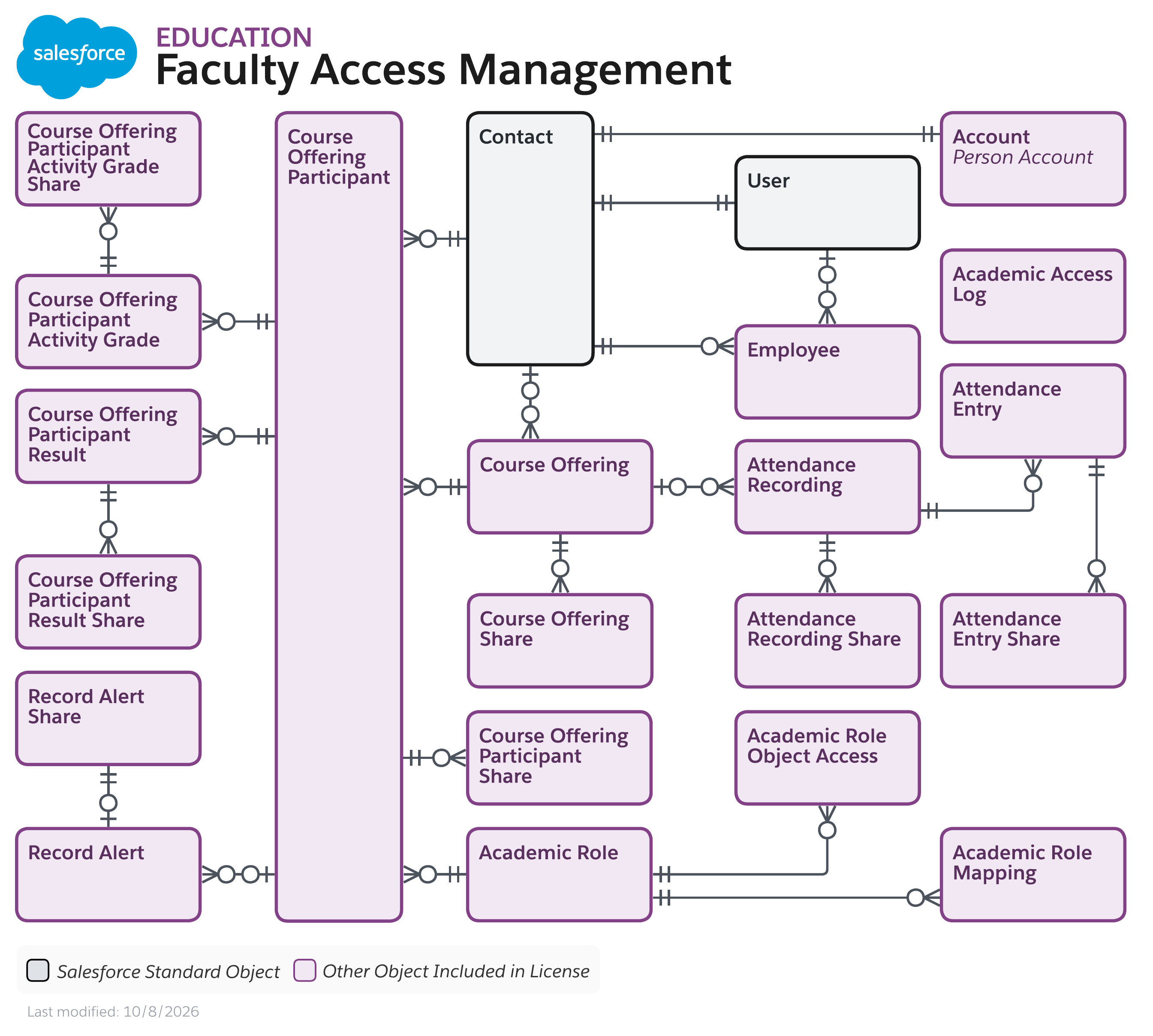 Data model diagram for Faculty Access Management