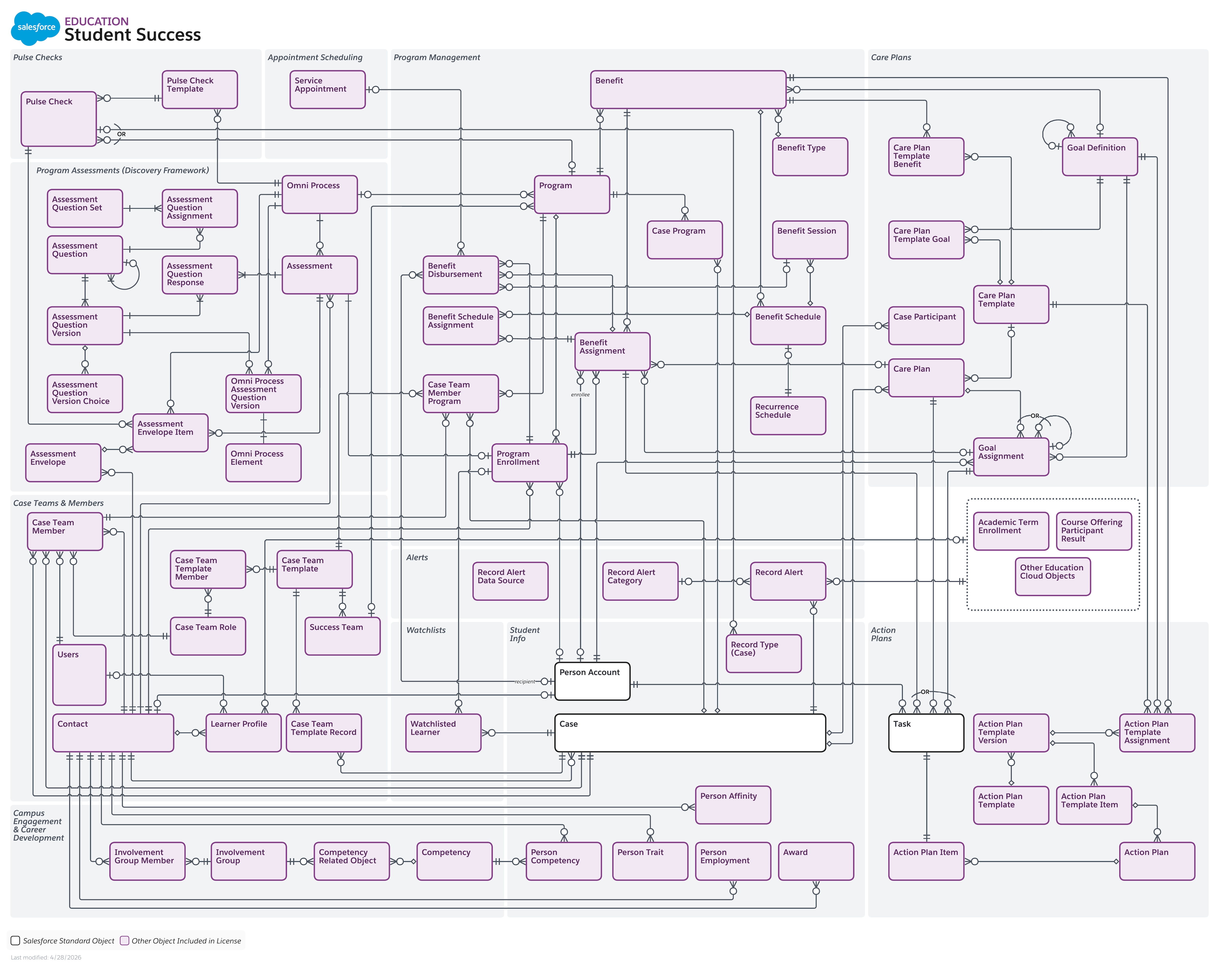 Data model diagram for Student Success