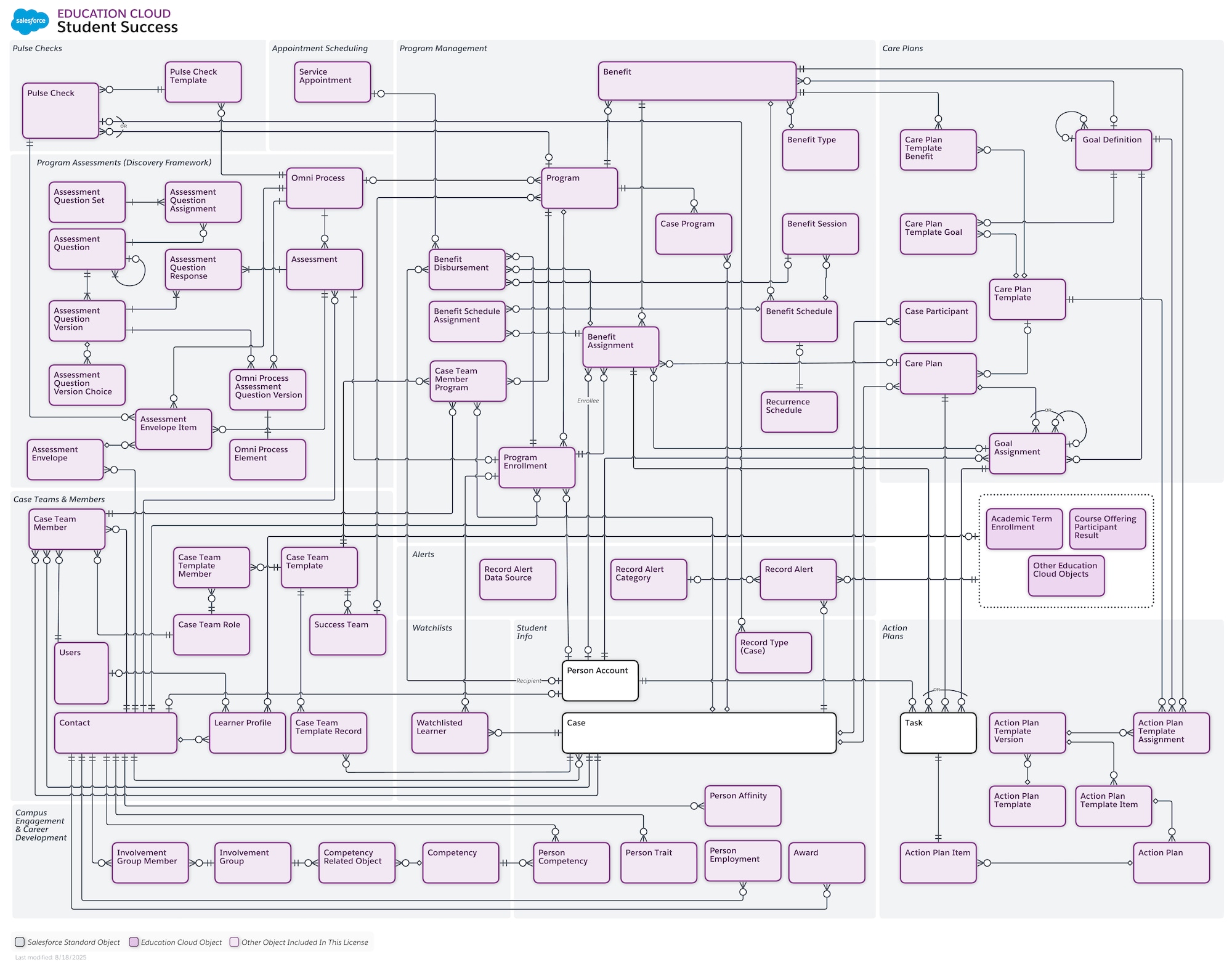 Data model diagram for Student Success