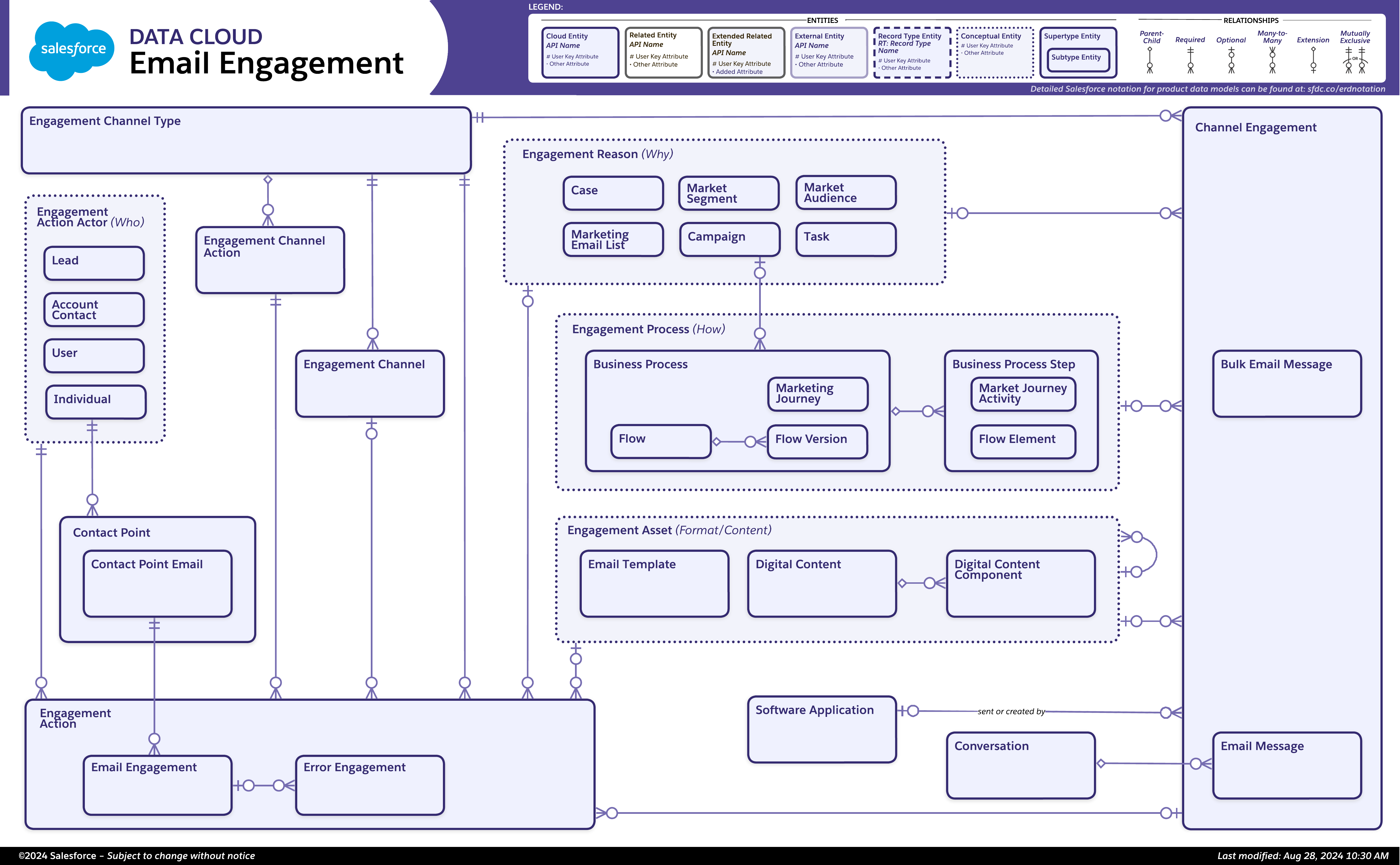 Data model diagram for Email Engagement