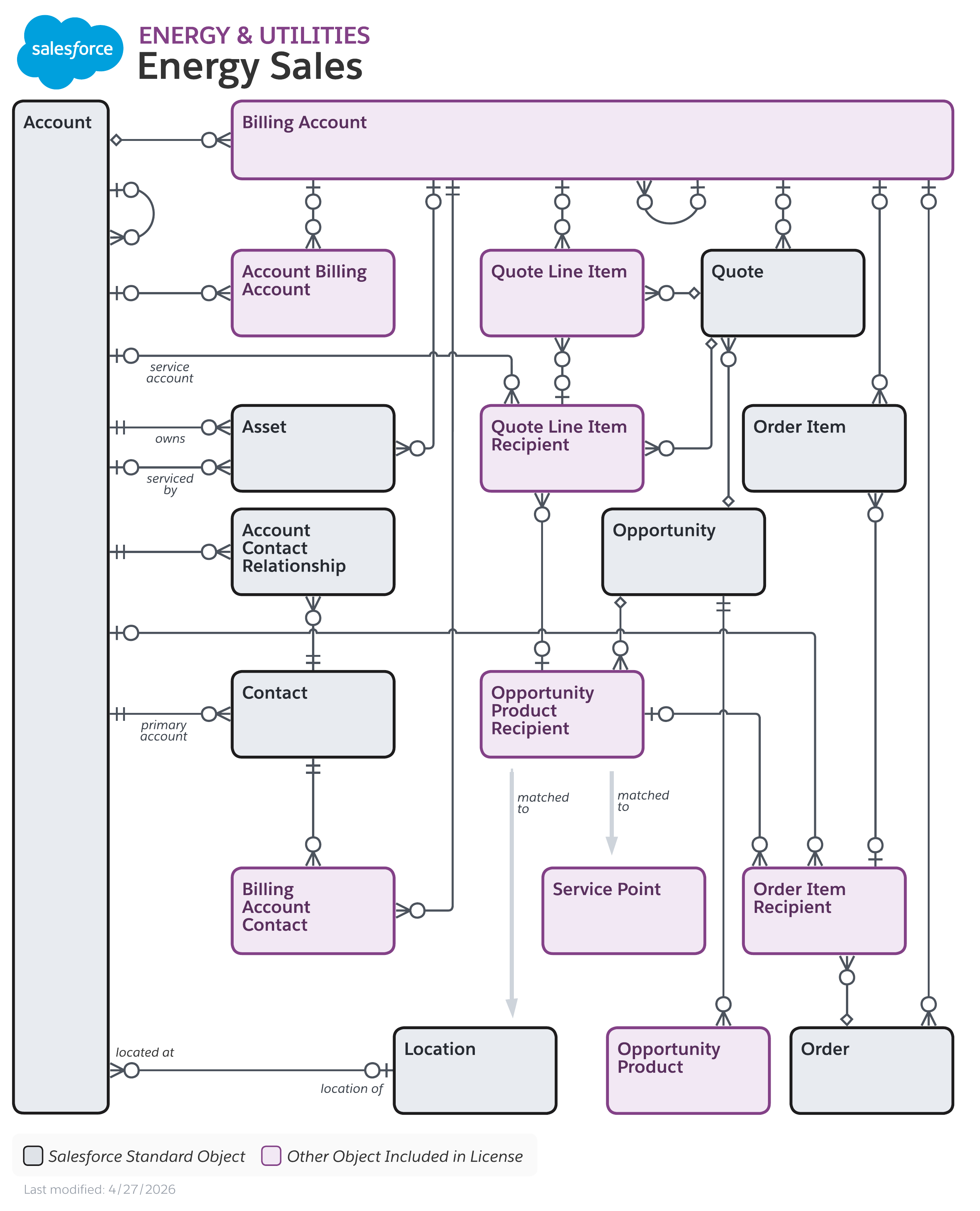 Data model diagram for Energy Sales