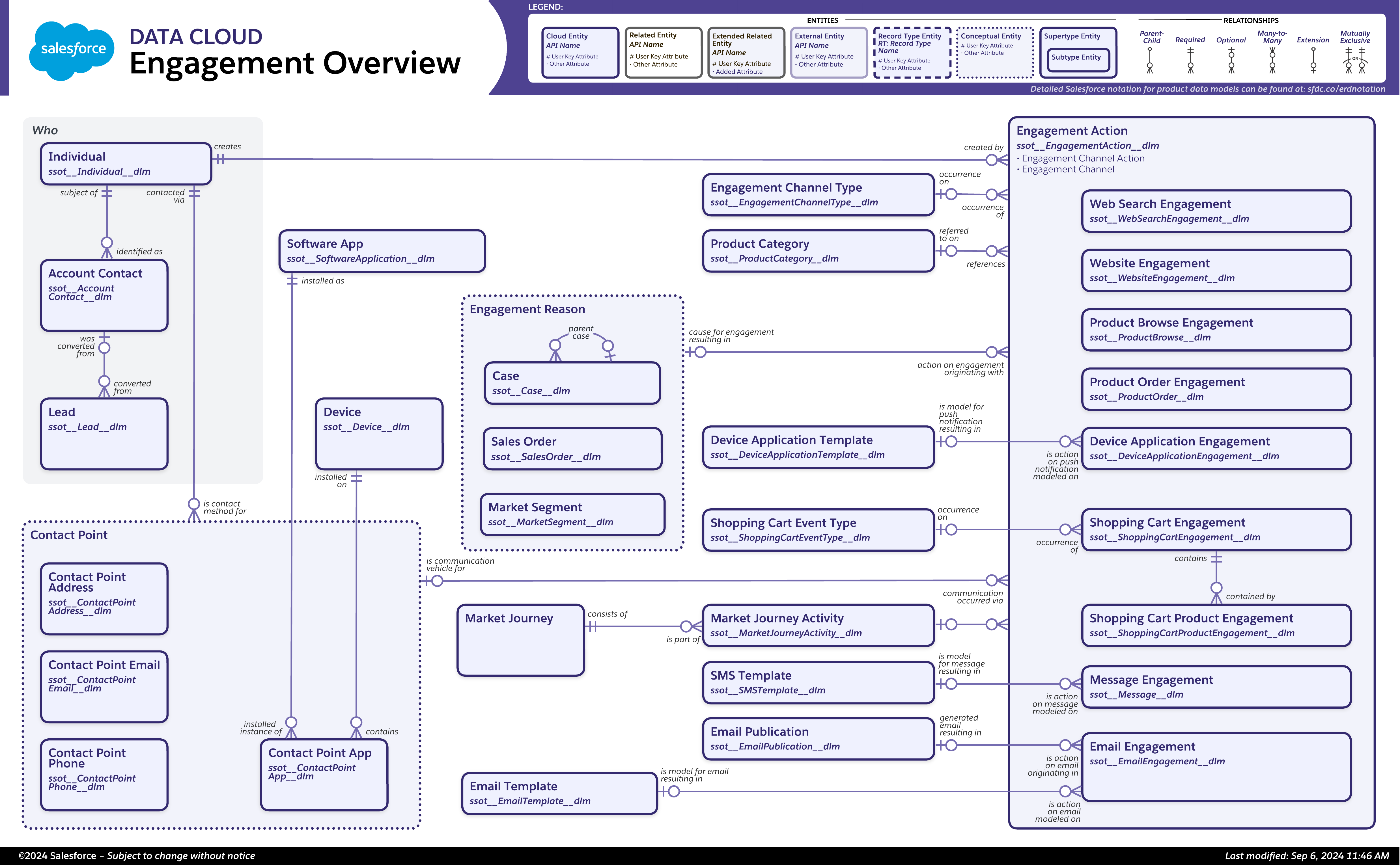 Data model diagram for Engagement Overview