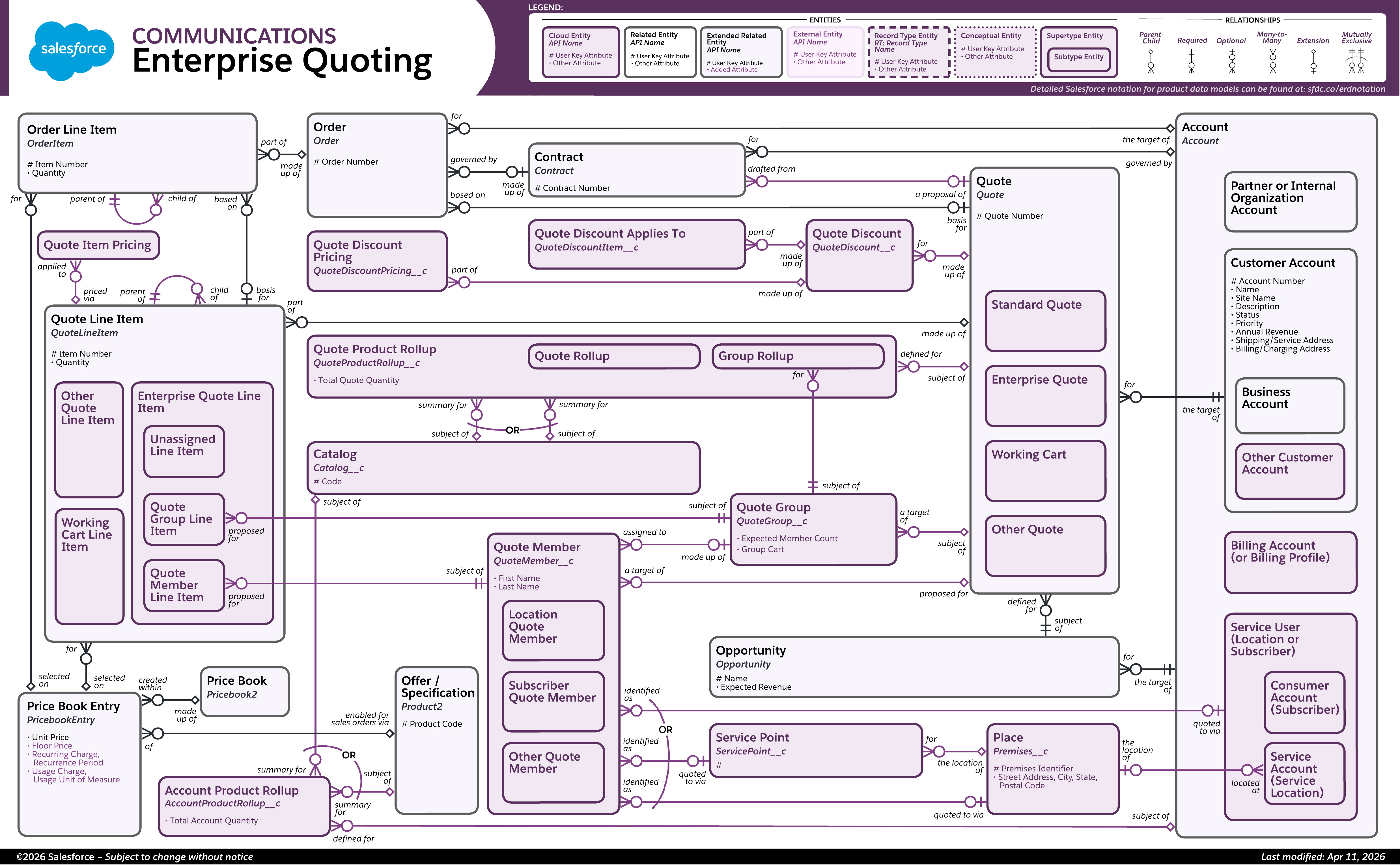 Data model diagram for Enterprise Quoting