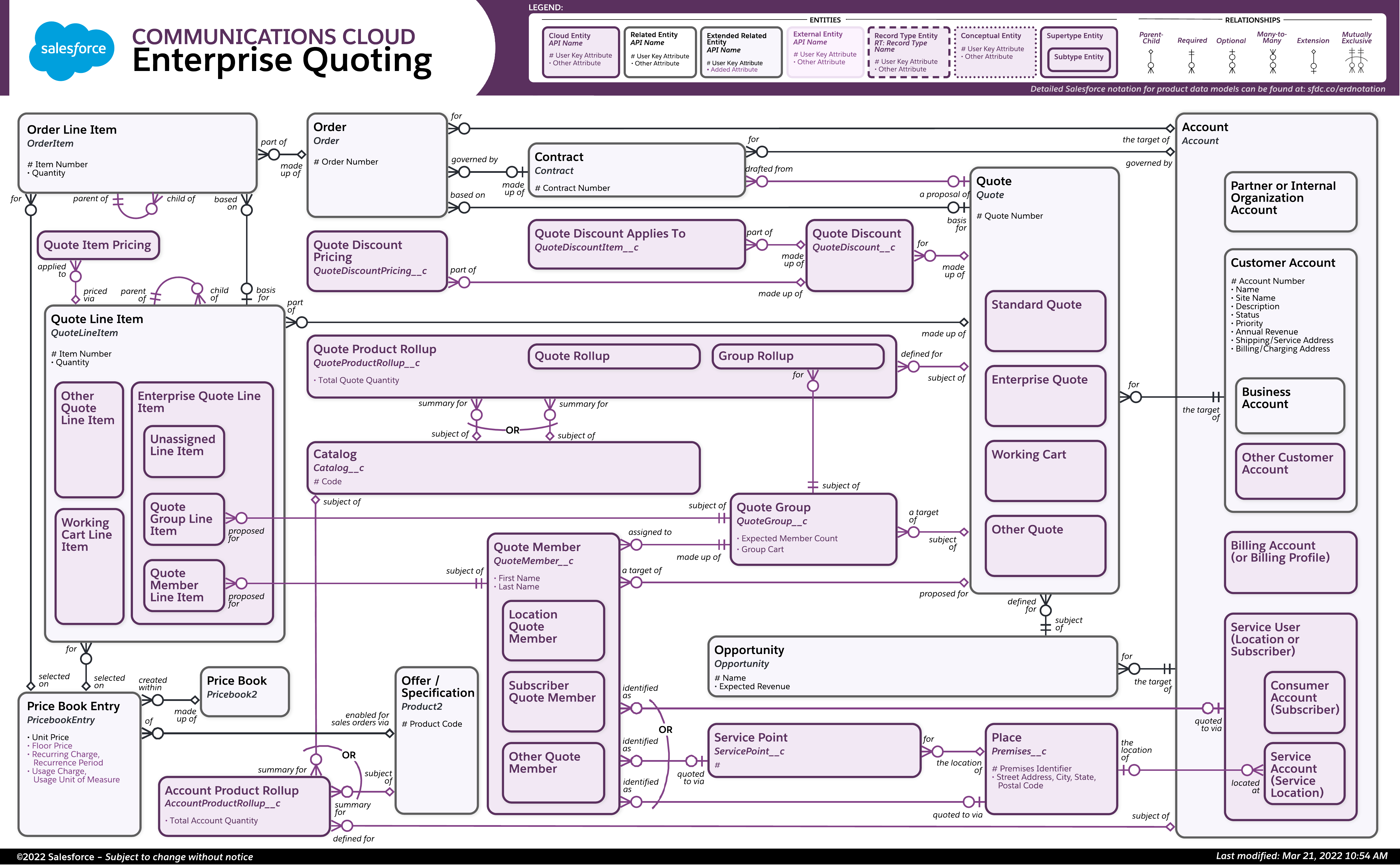 Data model diagram for Enterprise Quoting