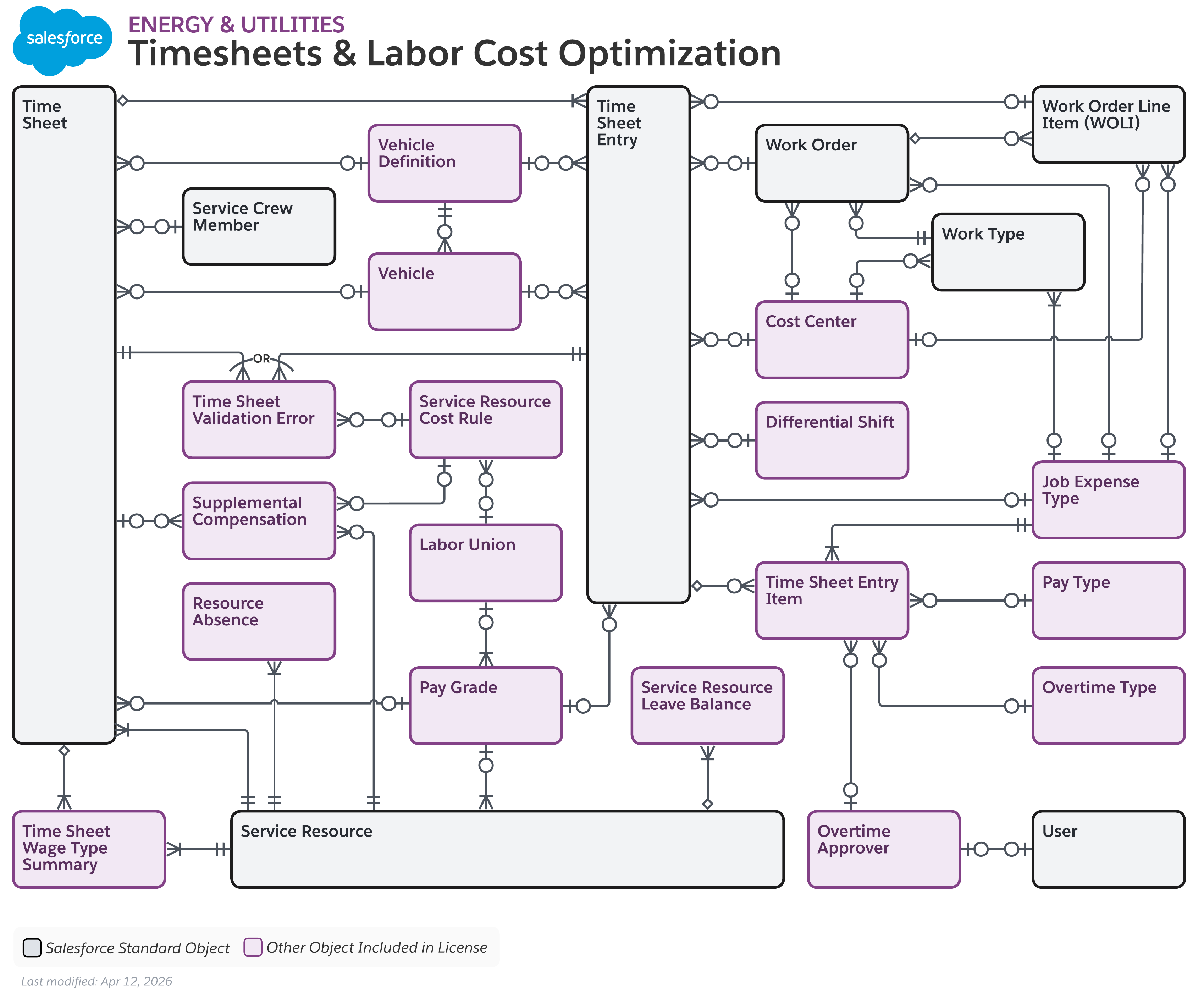 Data model diagram for Timesheets Automation