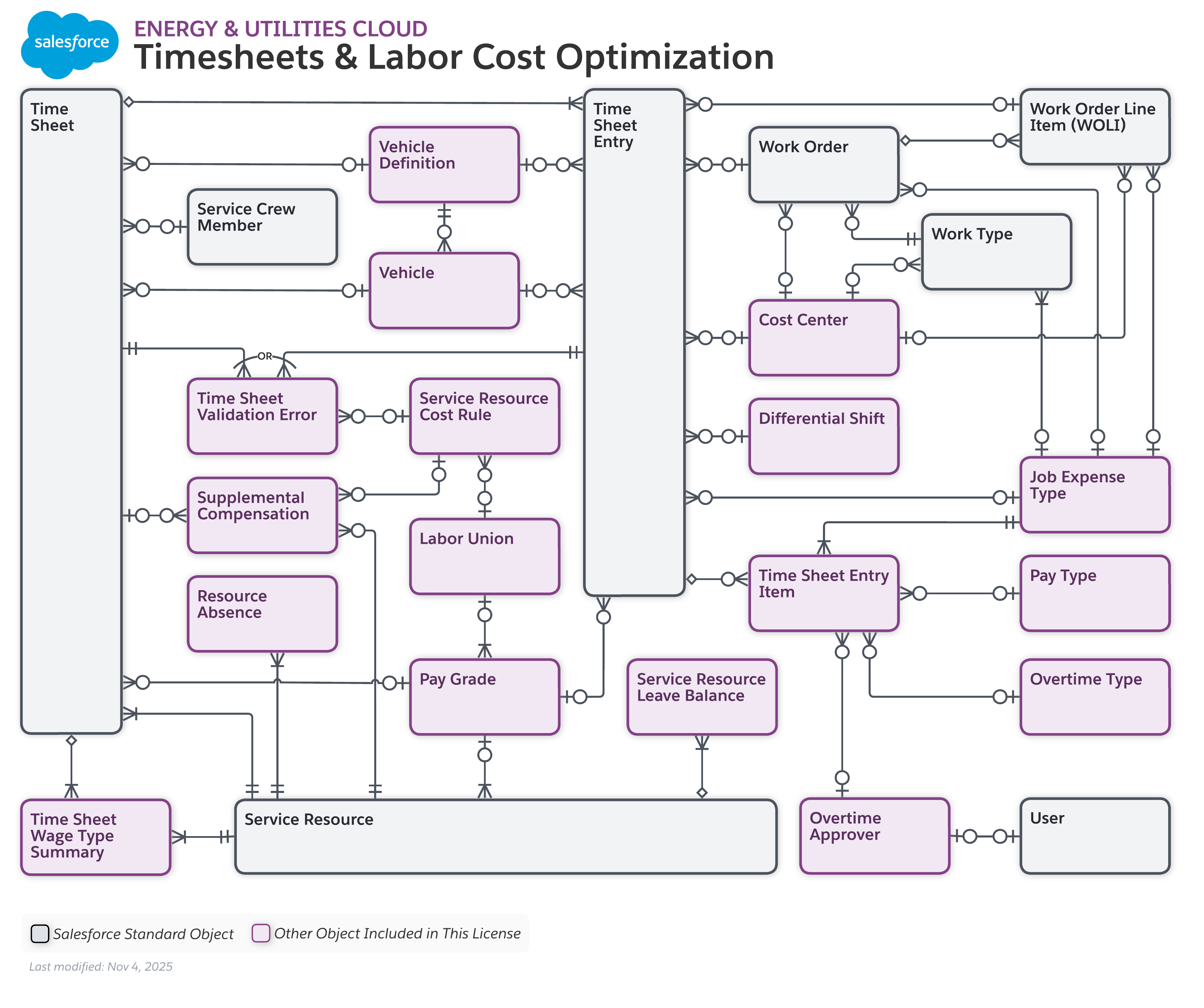Data model diagram for Timesheets Automation