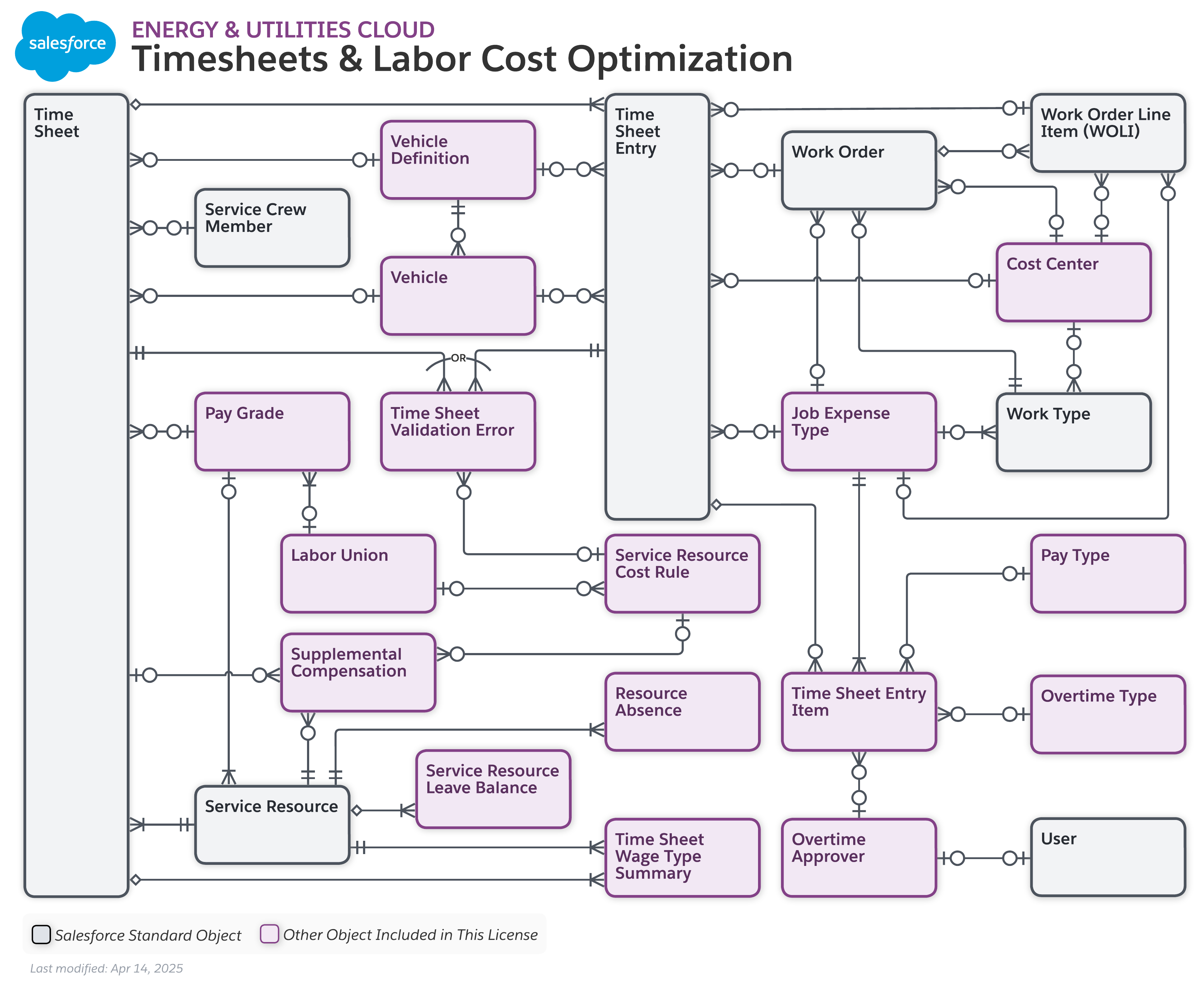 Data model diagram for Timesheets Automation