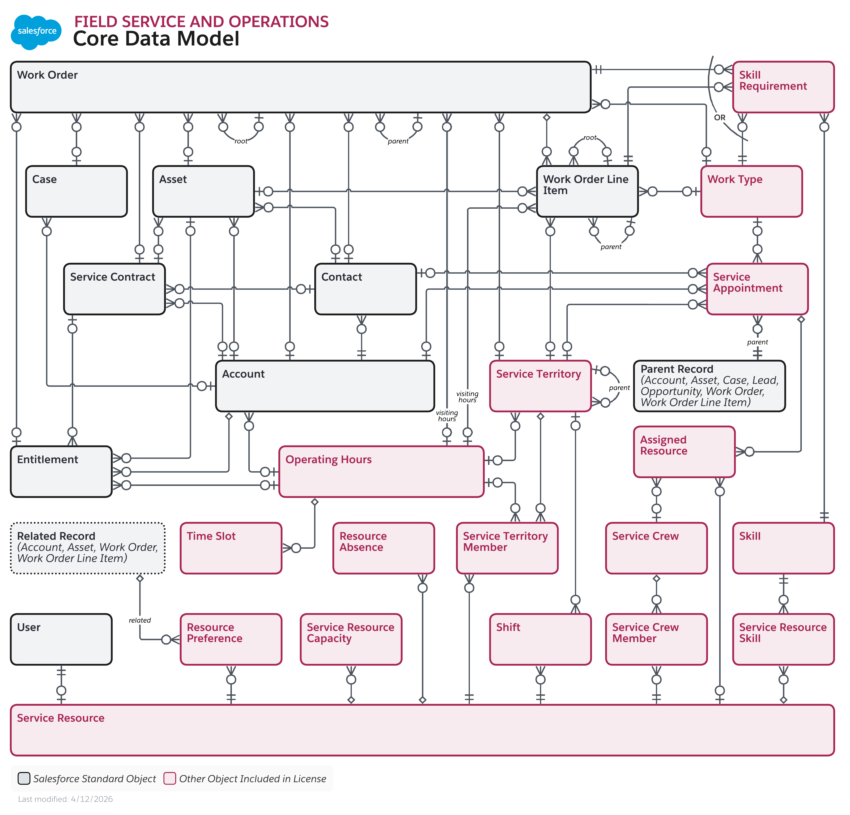 Data model diagram for Field Service and Operations Core