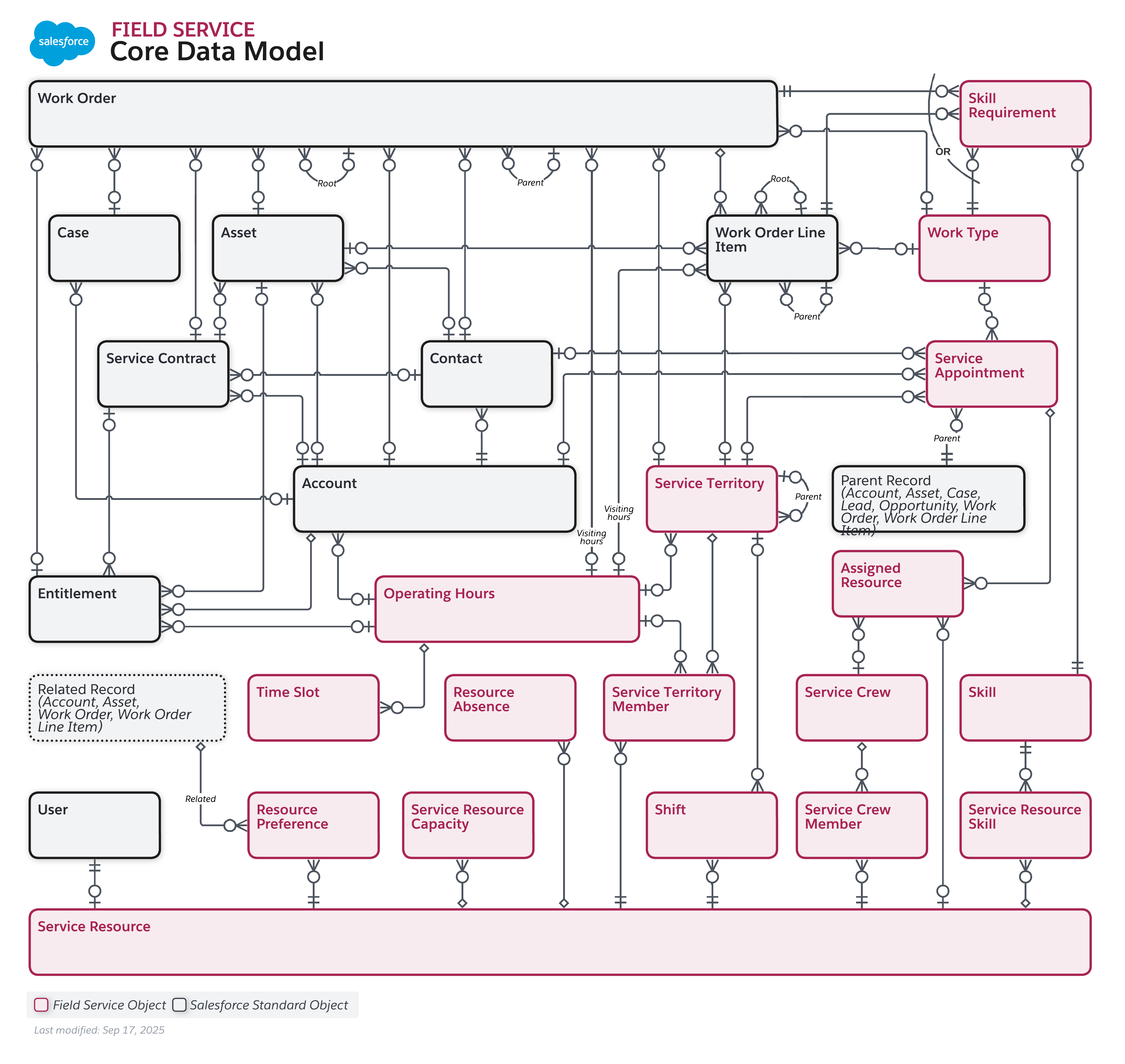 Data model diagram for Field Service Core