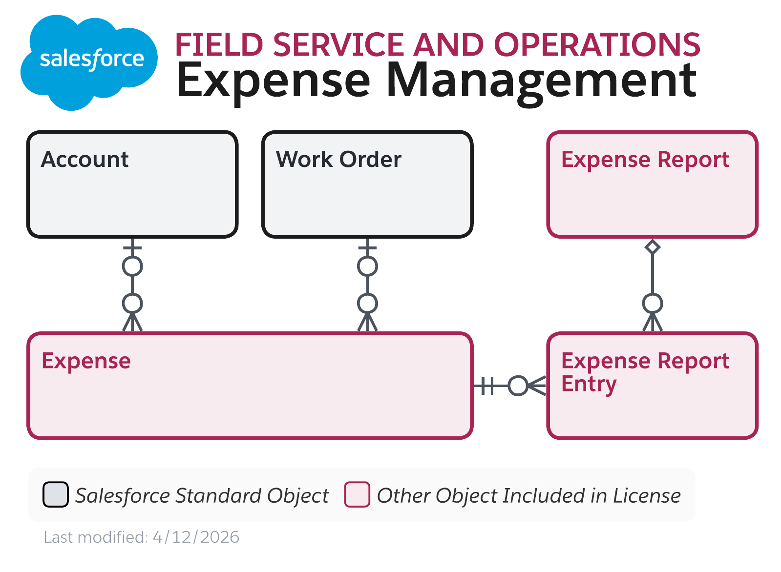 Data model diagram for Field Service and Operations Expense Management