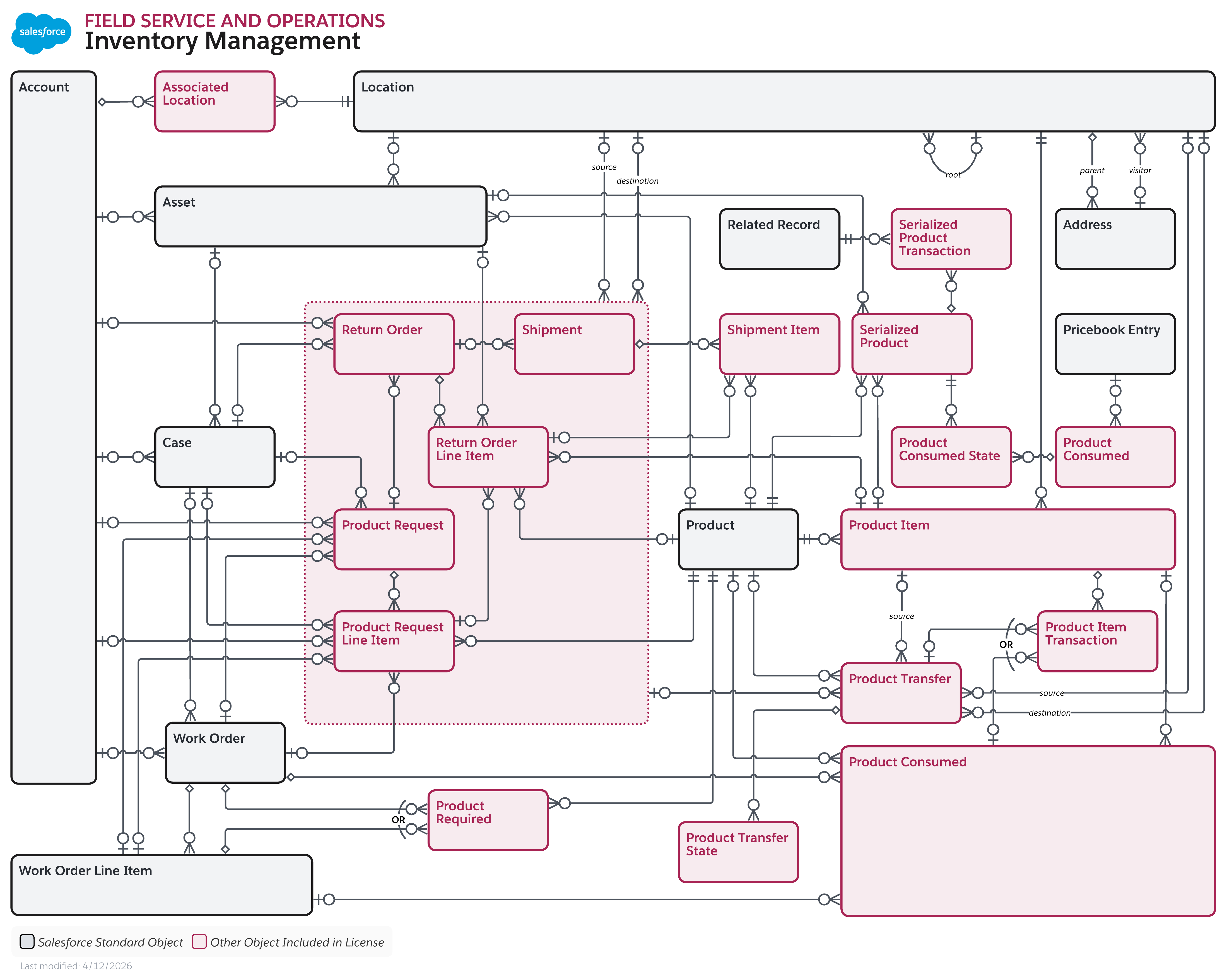 Data model diagram for Field Service and Operations Inventory Management