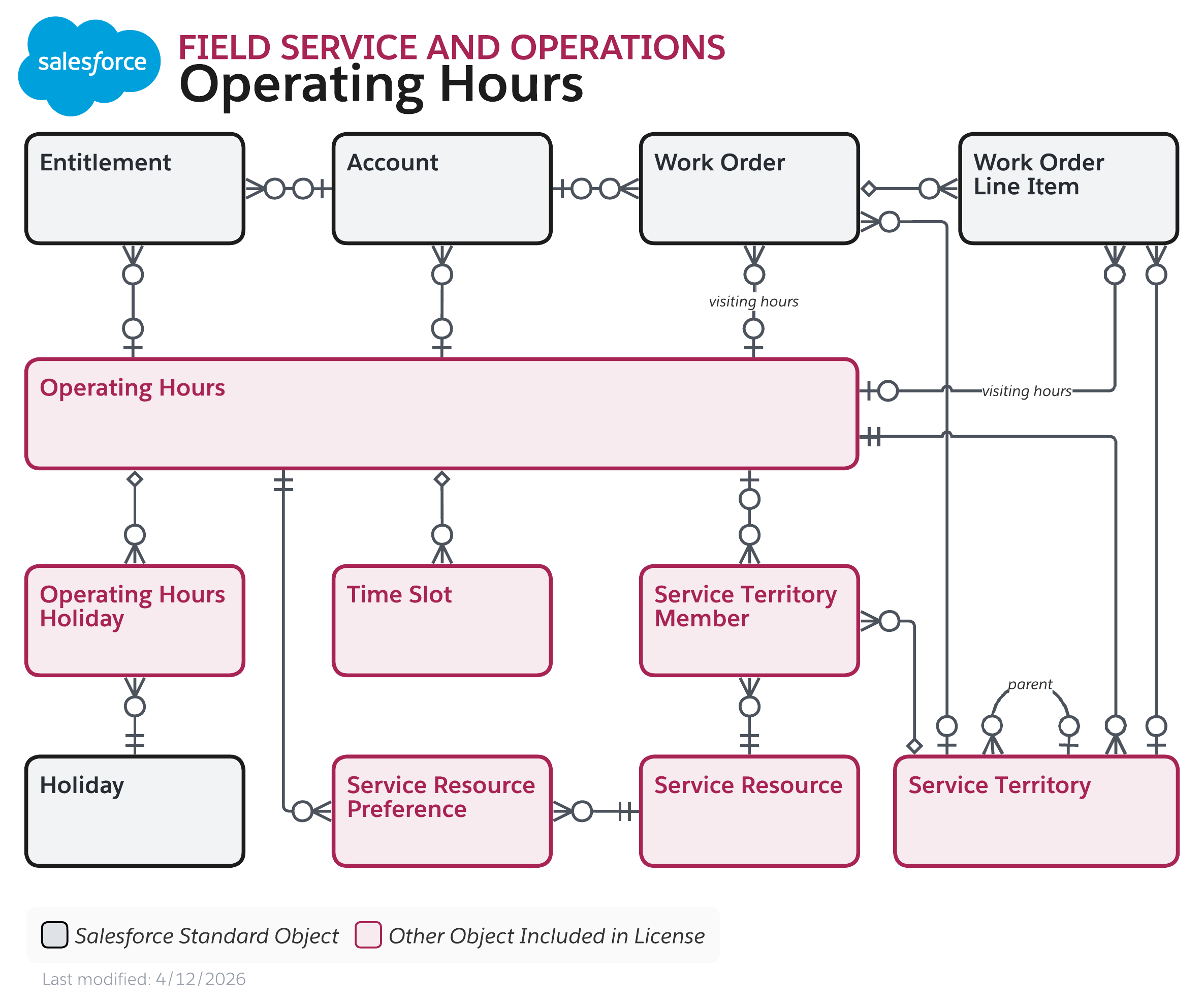 Data model diagram for Field Service and Operations Operating Hours