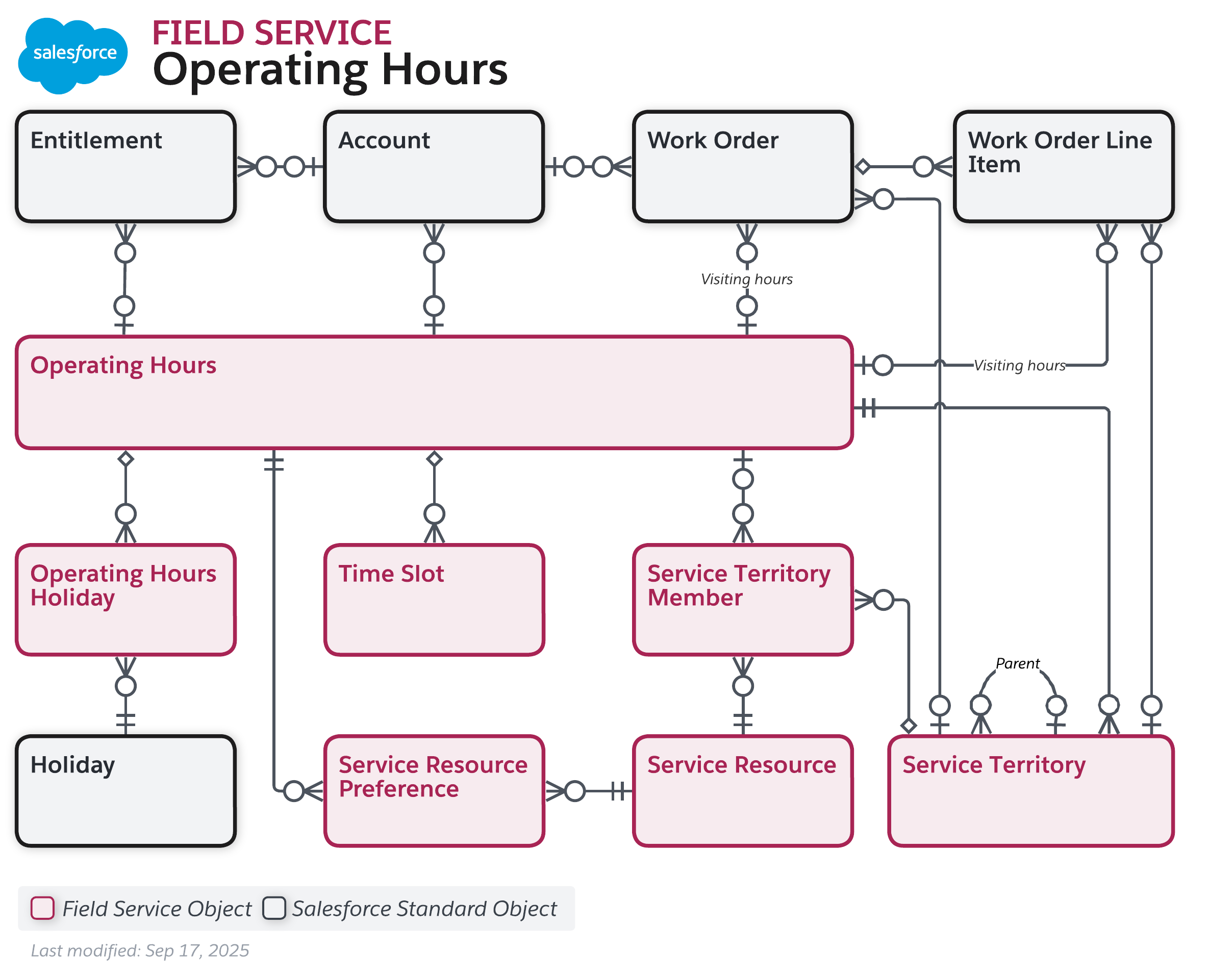 Data model diagram for Field Service Operating Hours