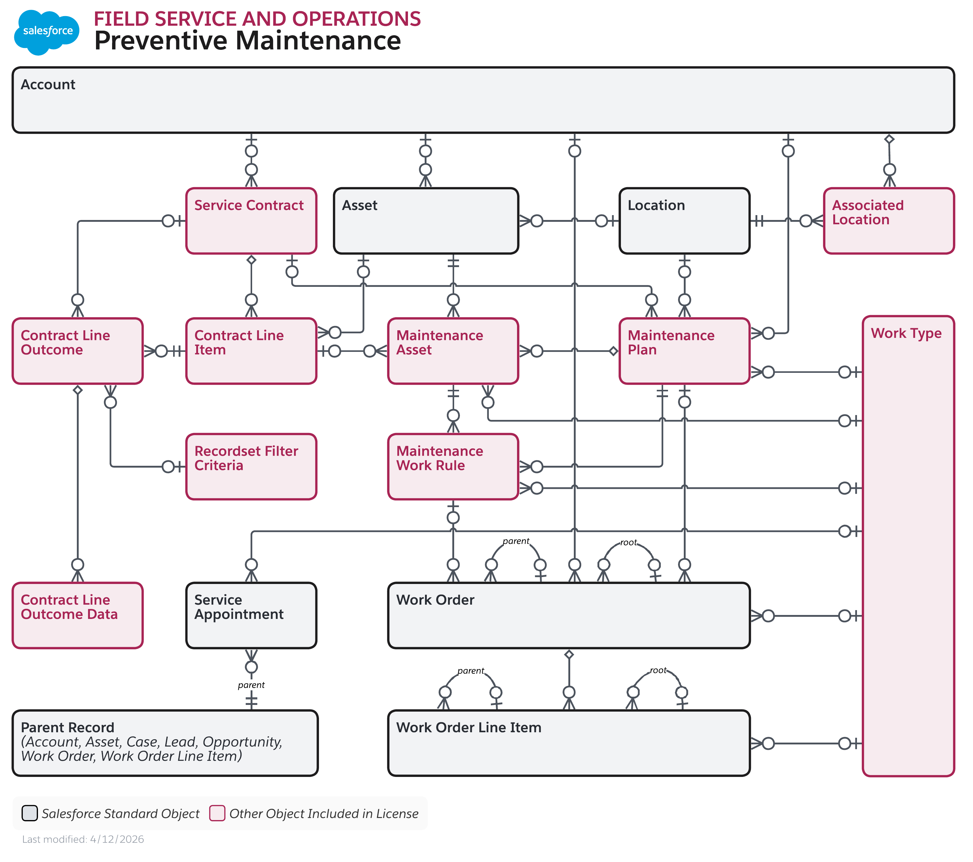 Data model diagram for Field Service and Operations Preventive Maintenance