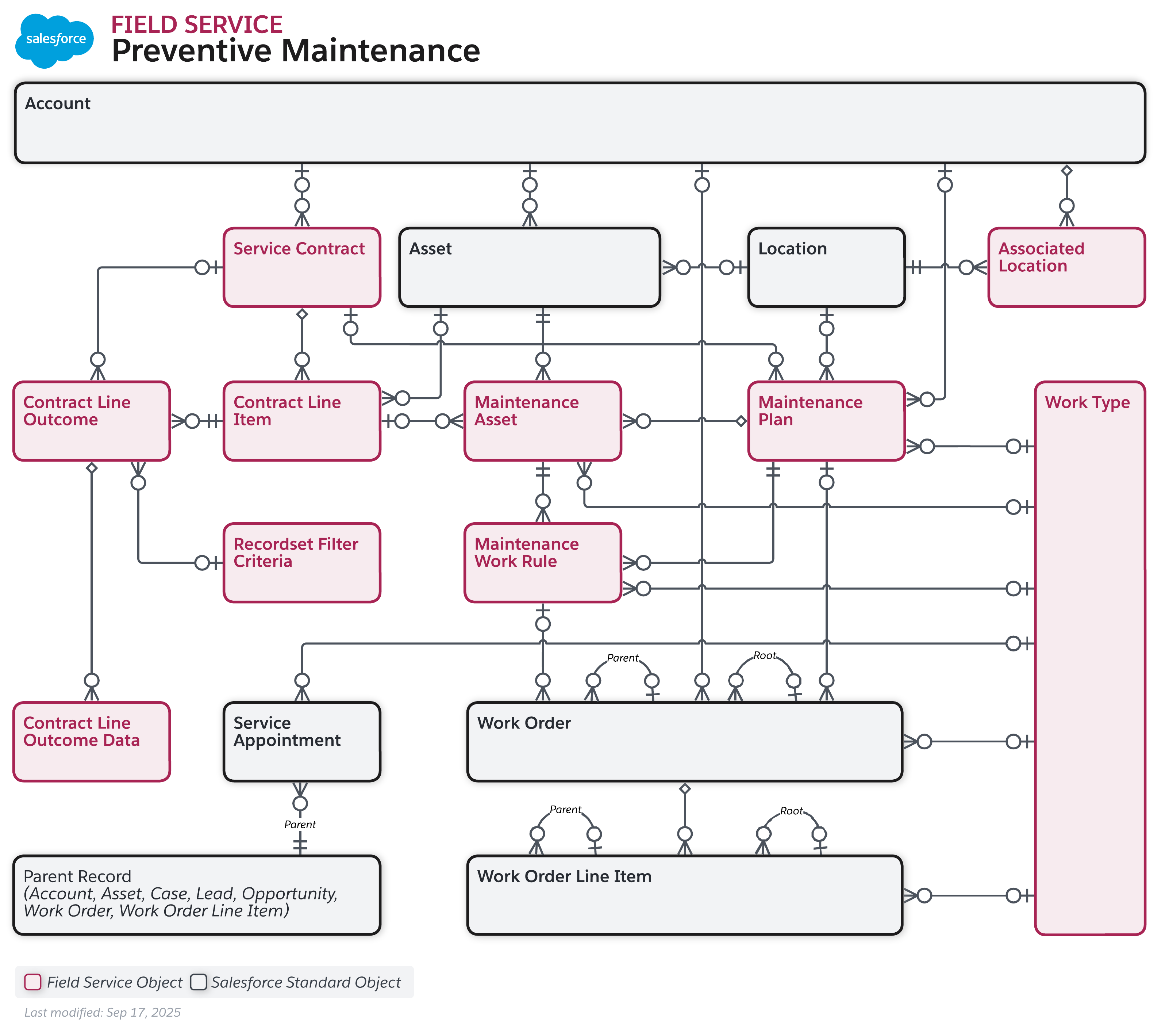 Data model diagram for Field Service Preventive Maintenance