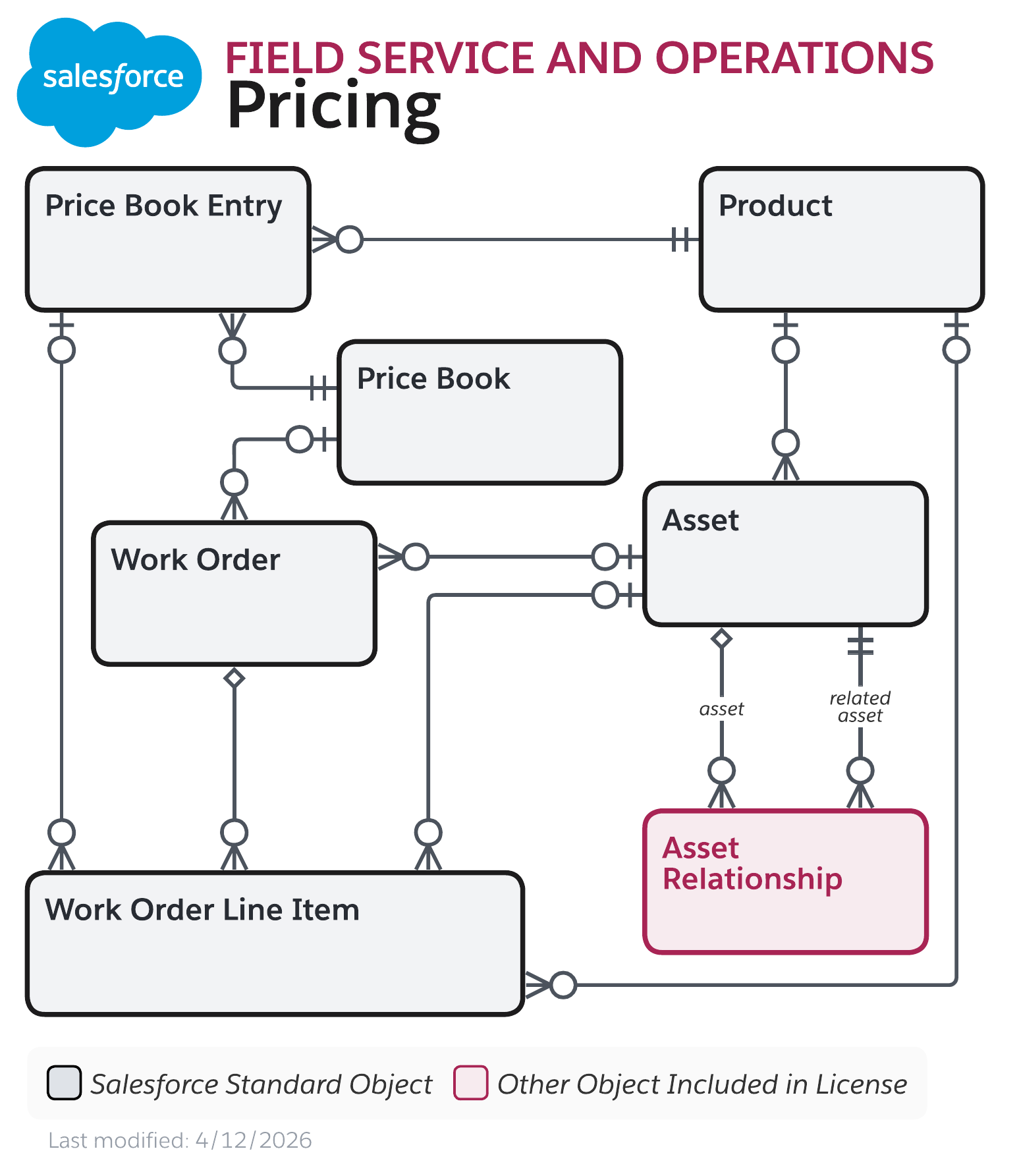 Data model diagram for Field Service and Operations Pricing