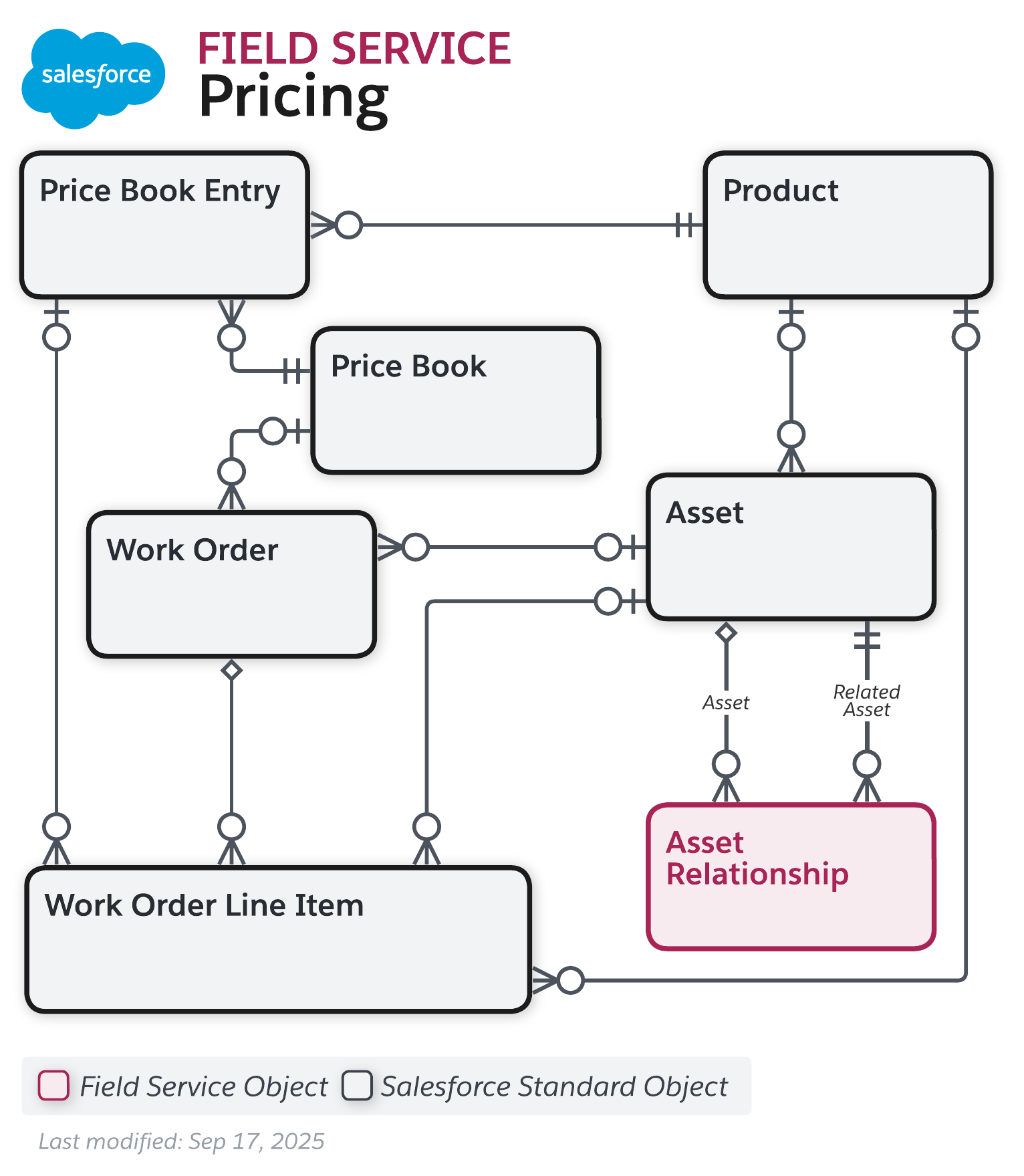 Data model diagram for Field Service Pricing