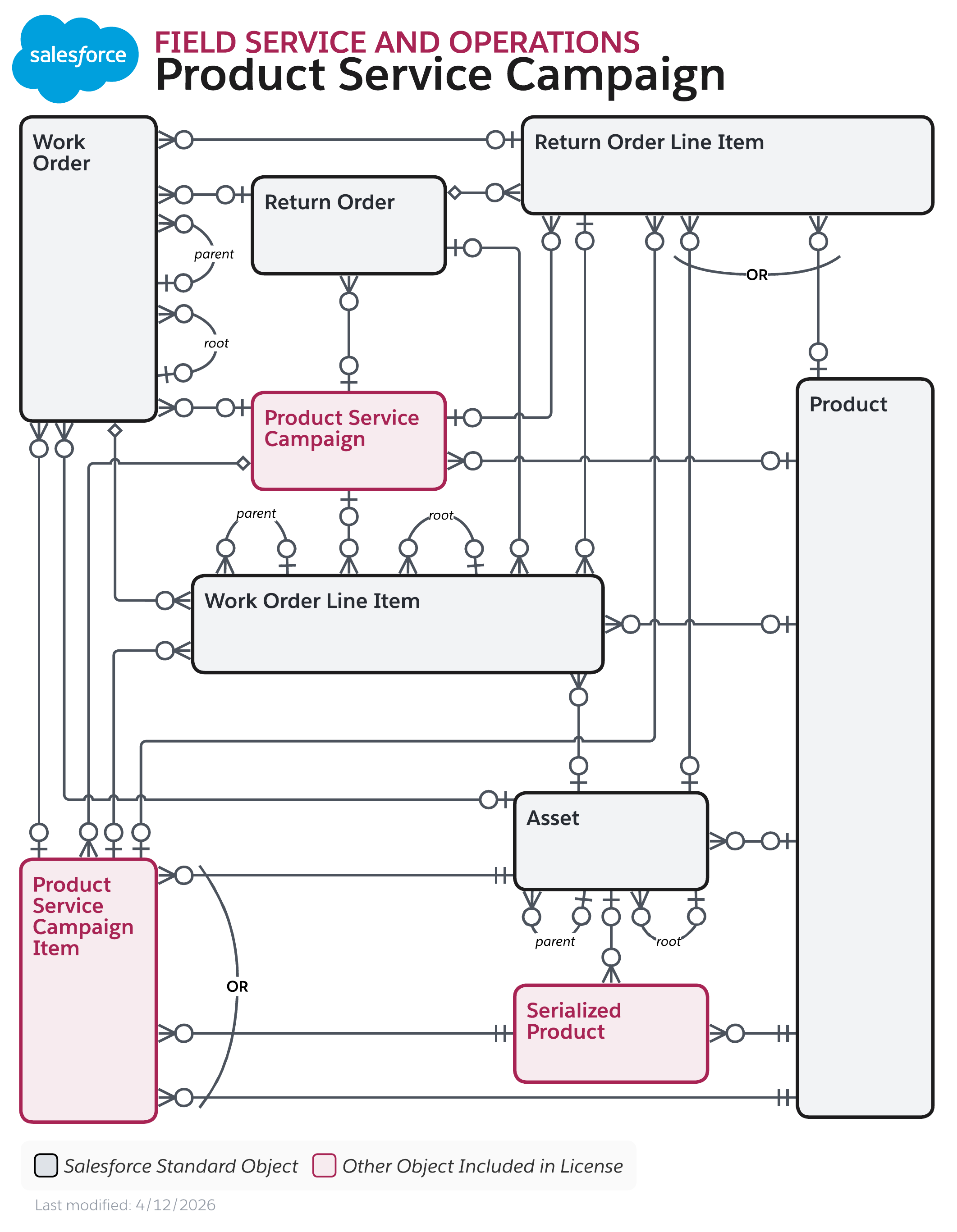 Data model diagram for Field Service and Operations Product Service Campaign