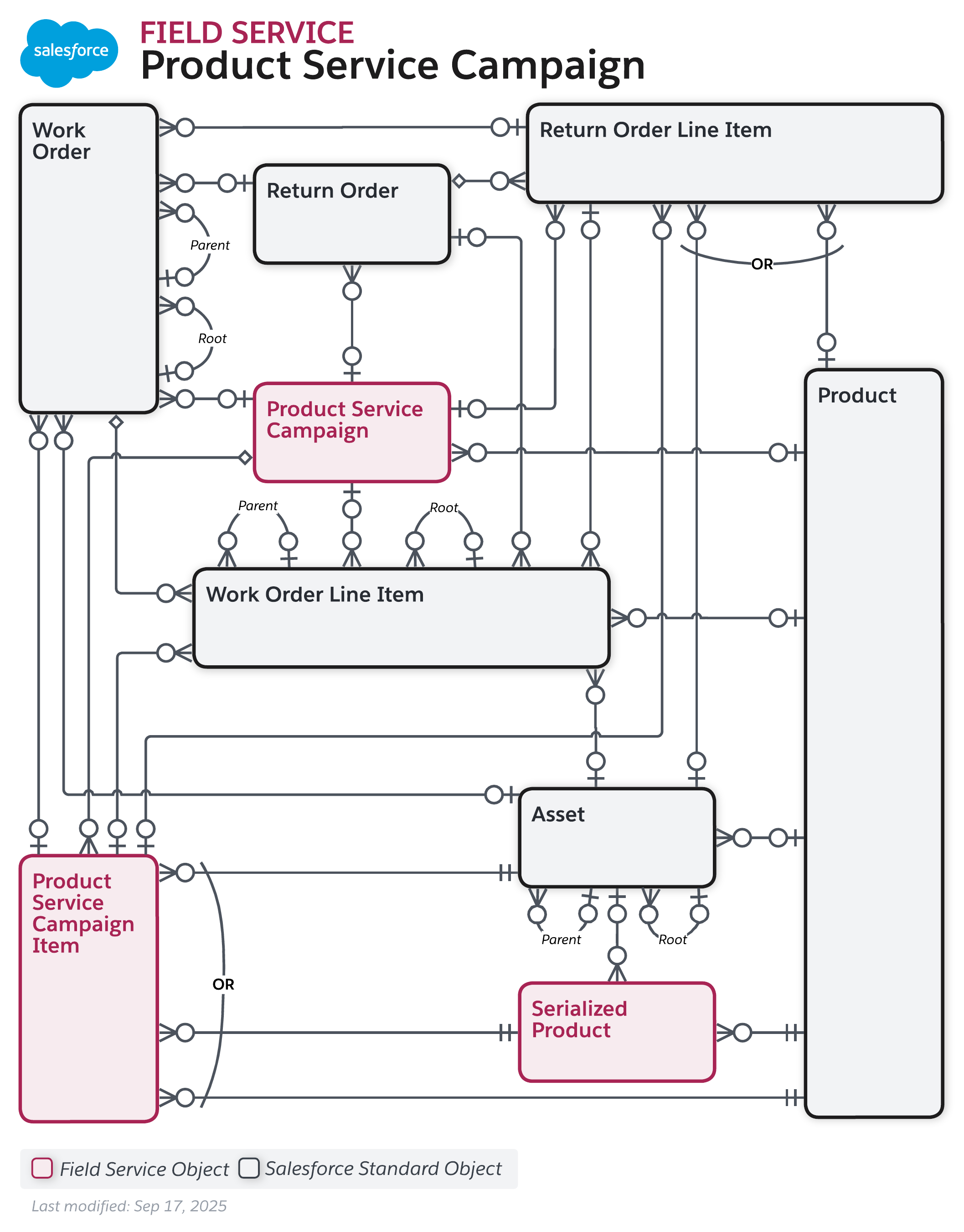 Data model diagram for Field Service Product Service Campaign