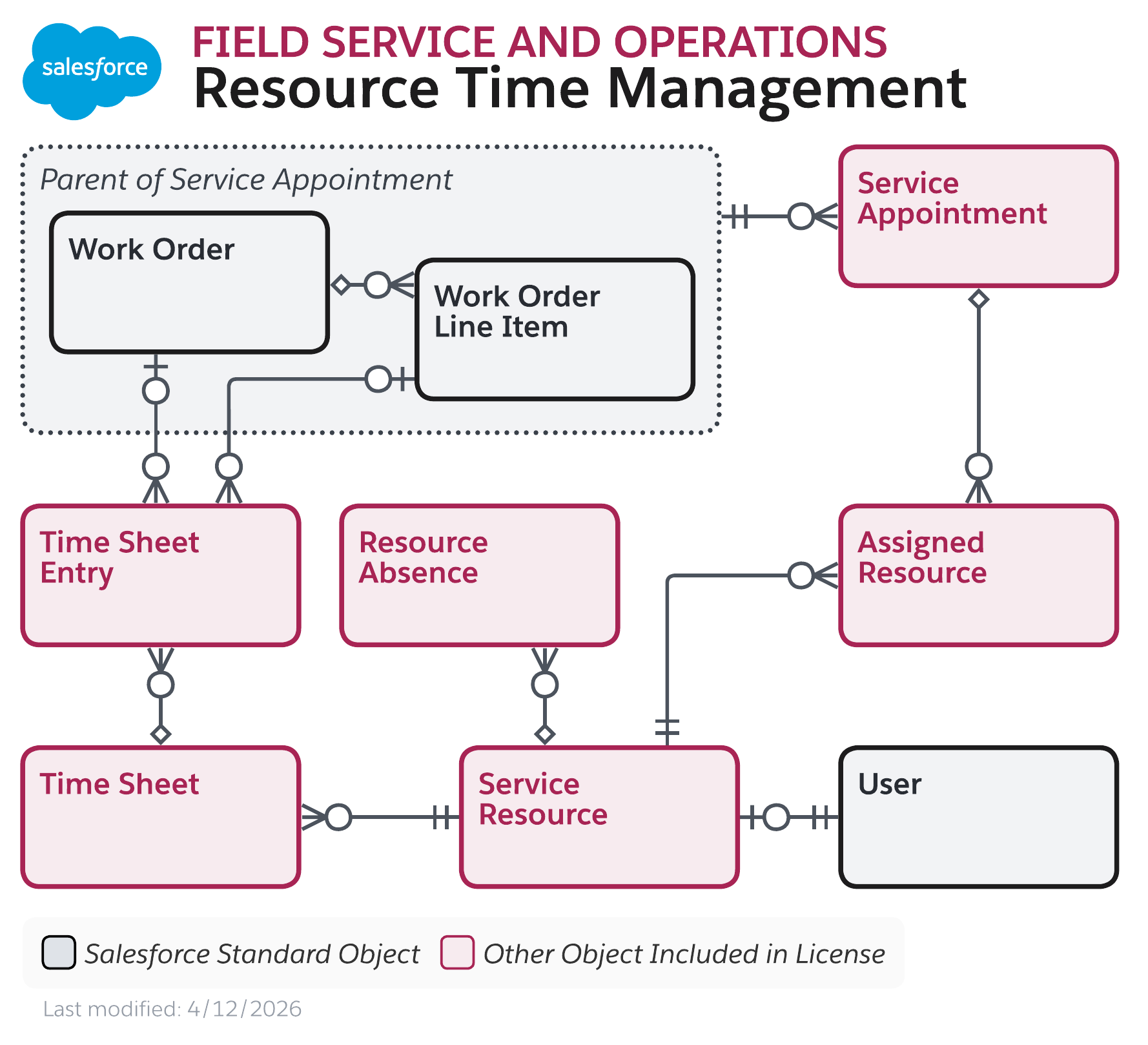 Data model diagram for Field Service and Operations Resource Time Management