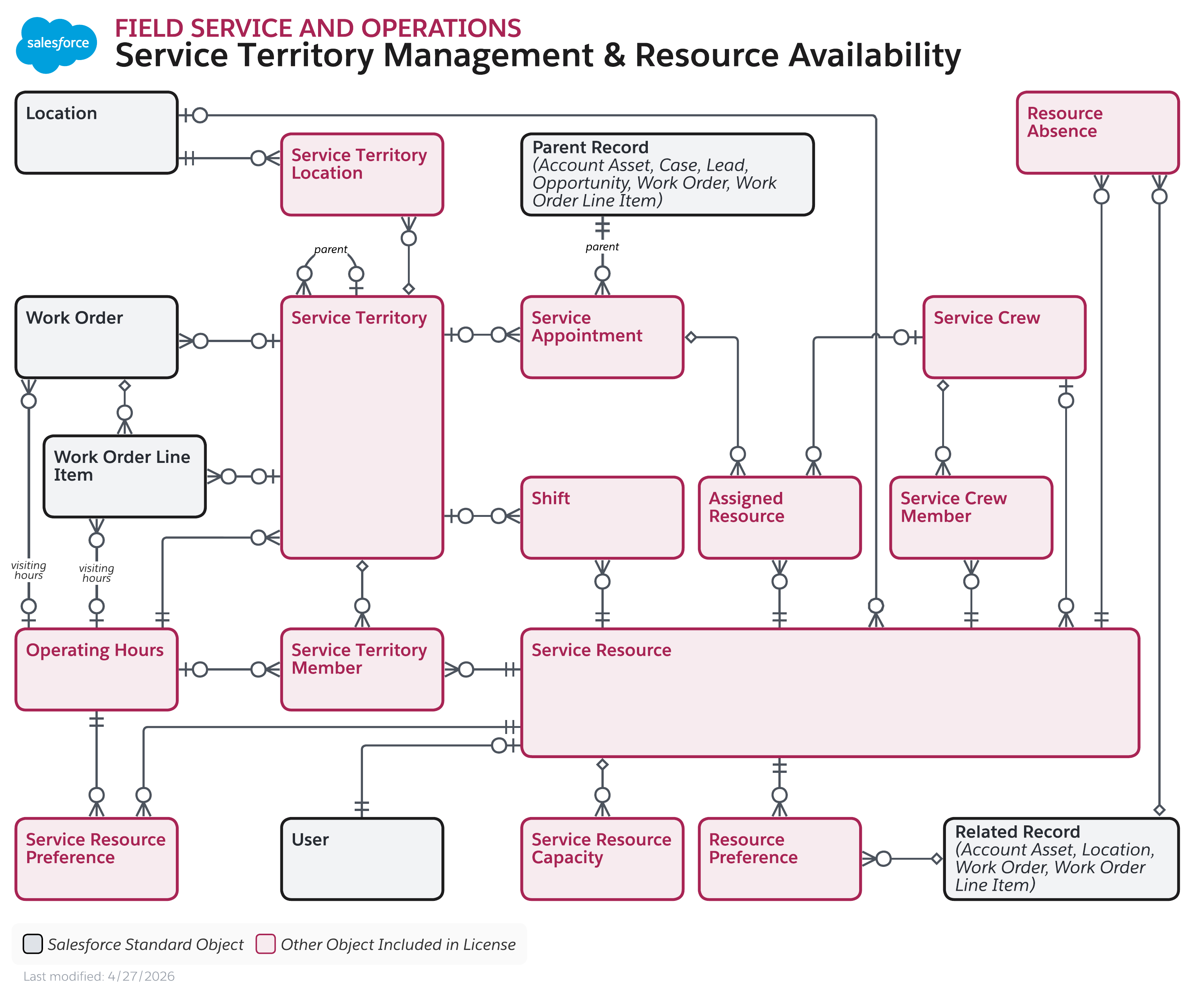 Data model diagram for Field Service and Operations Service Territory Management & Resource Availability