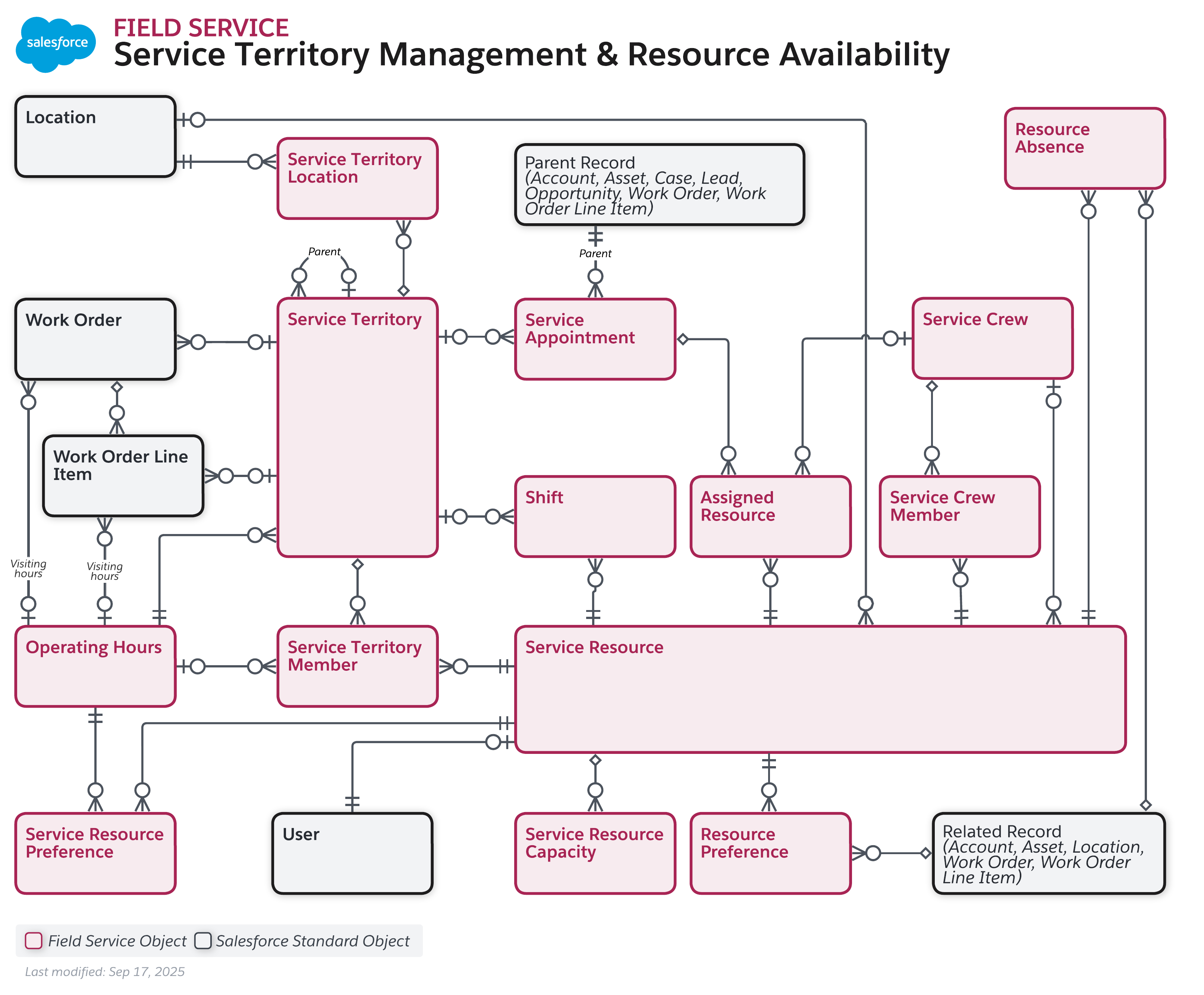 Data model diagram for Field Service Service Territory Management & Resource Availability