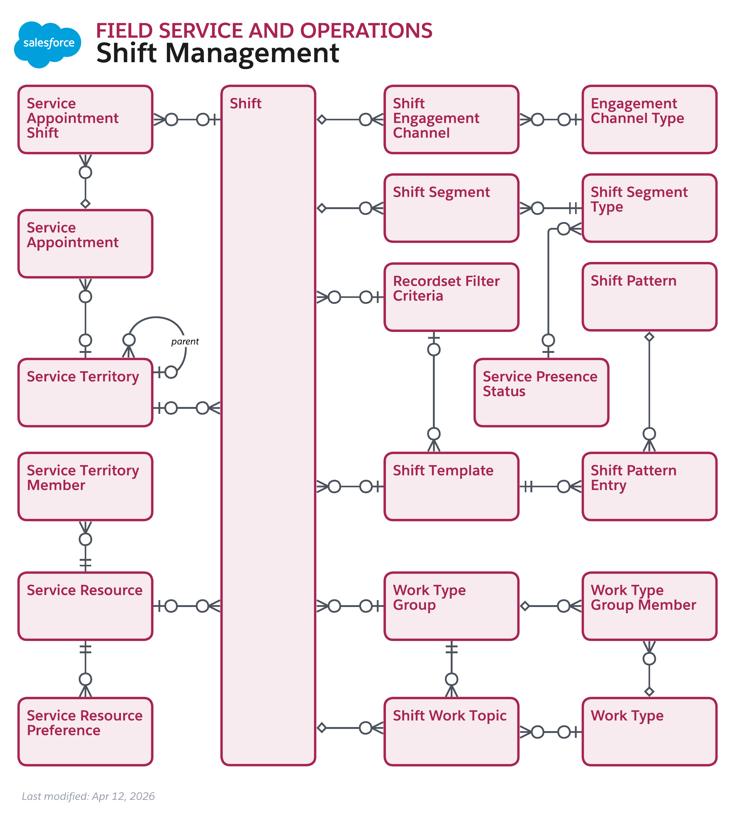 Data model diagram for Field Service and Operations Shift Management
