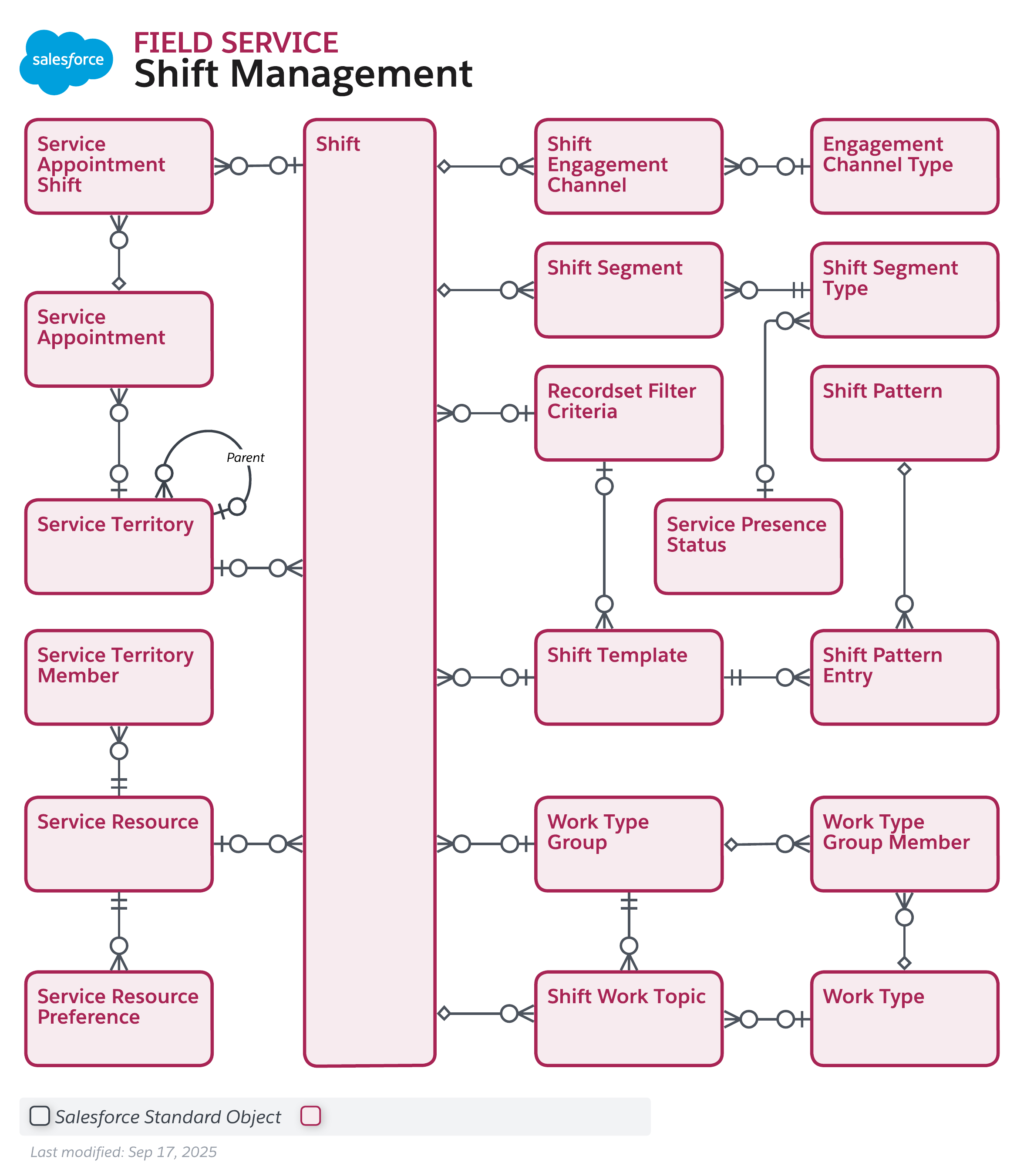 Data model diagram for Field Service Shift Management