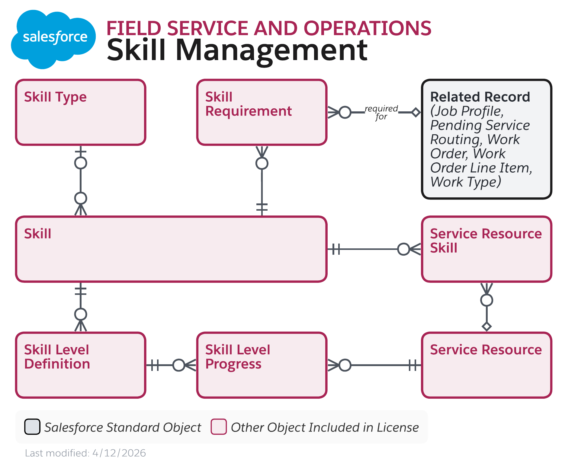 Data model diagram for Field Service and Operations Skill Management