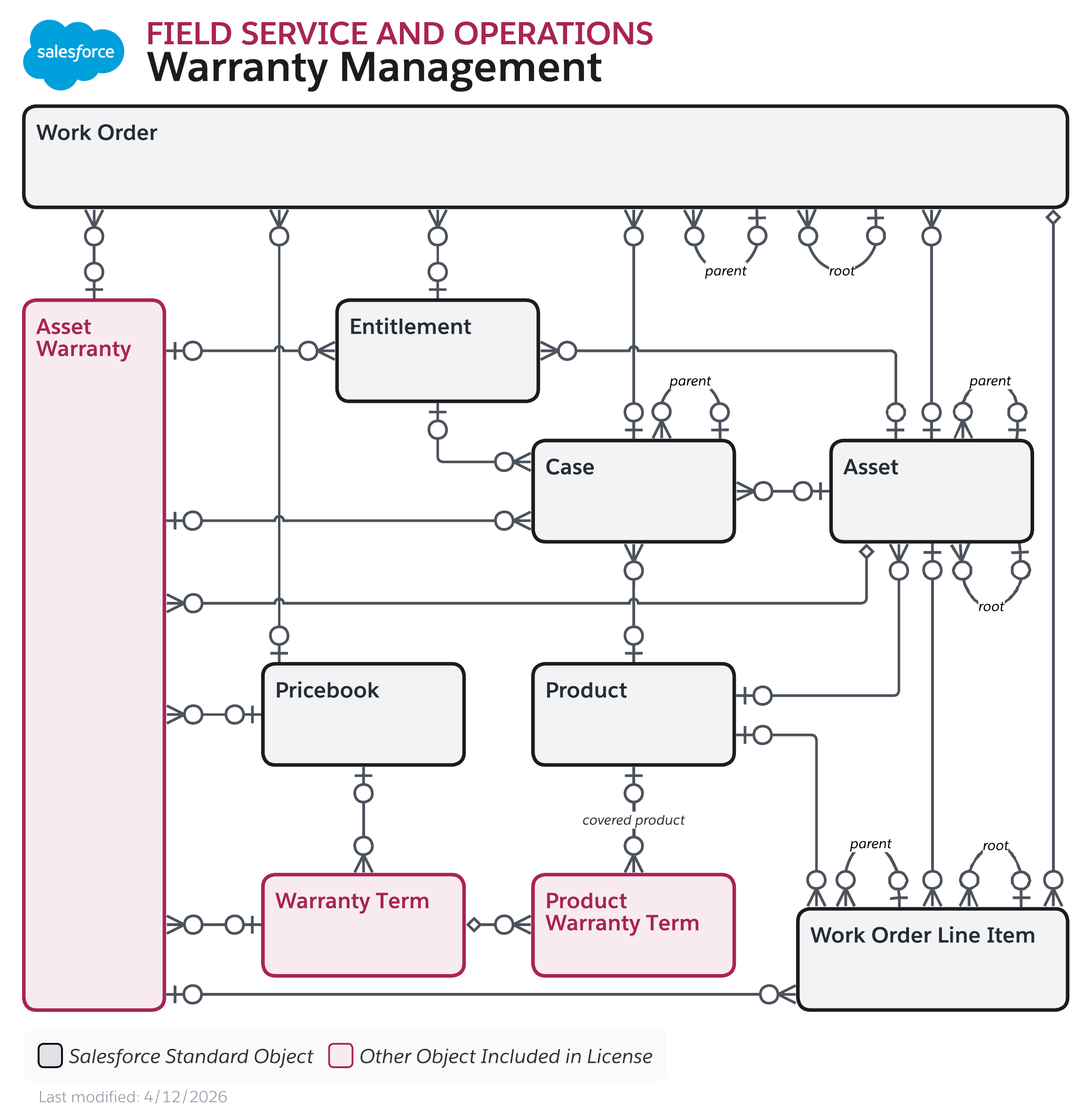 Data model diagram for Field Service and Operations Warranty Management