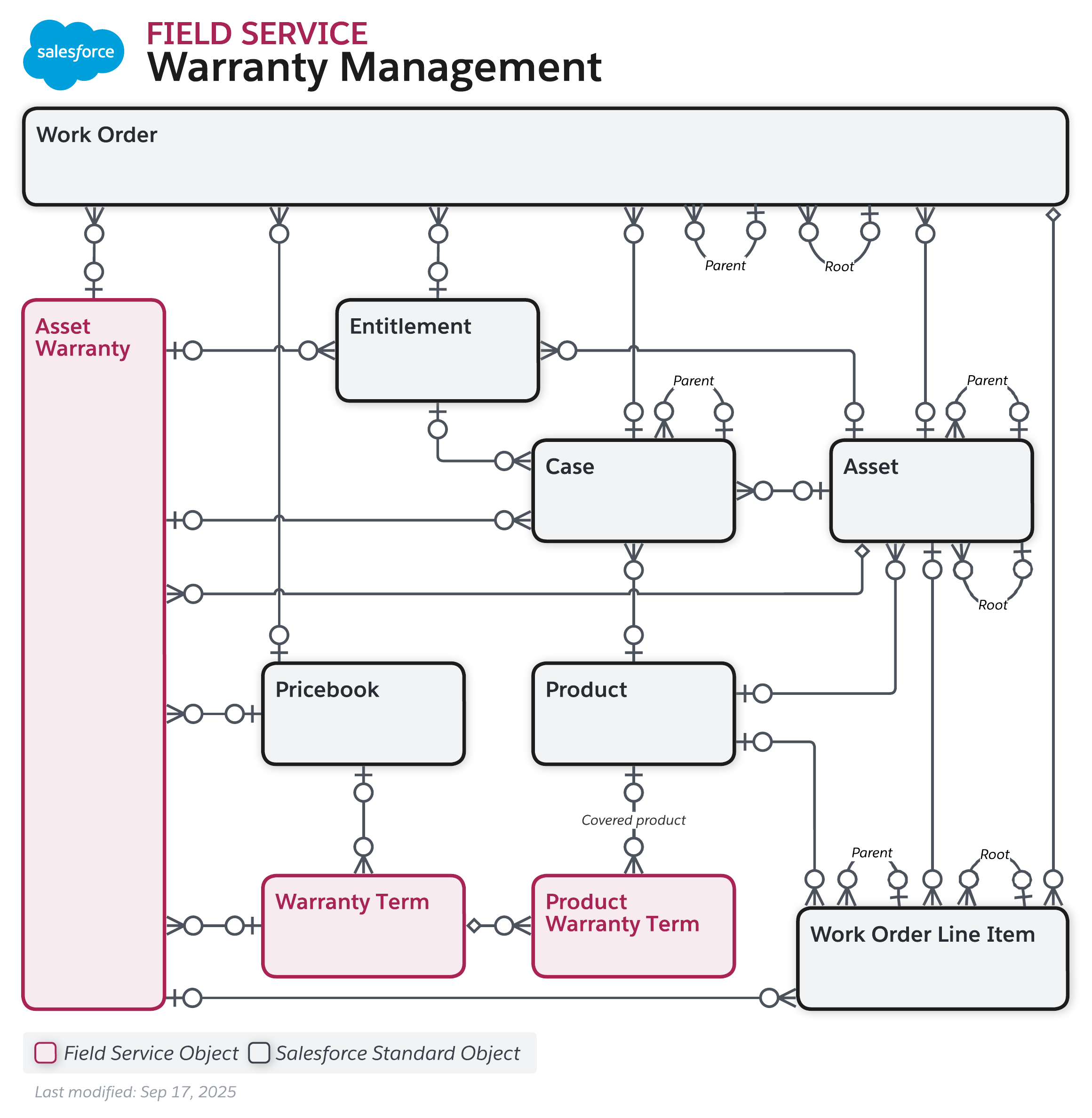 Data model diagram for Field Service Warranty Management