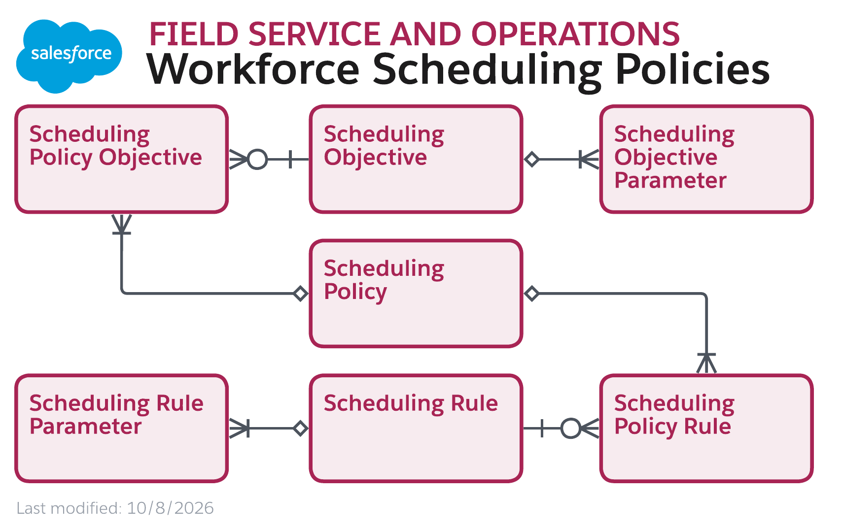 Data model diagram for Field Service and Operations Workforce Scheduling Policies