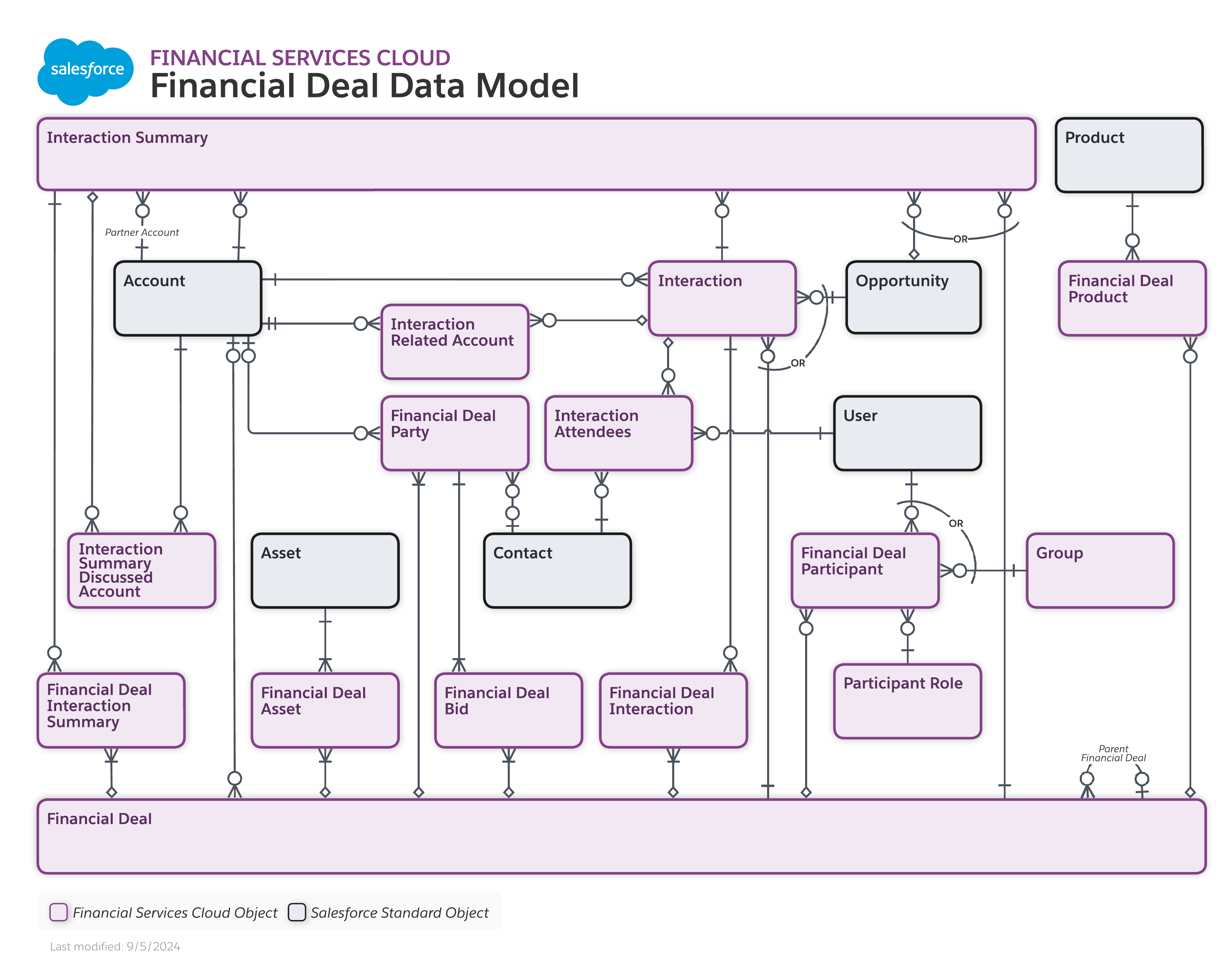 Data model diagram for Financial Deal