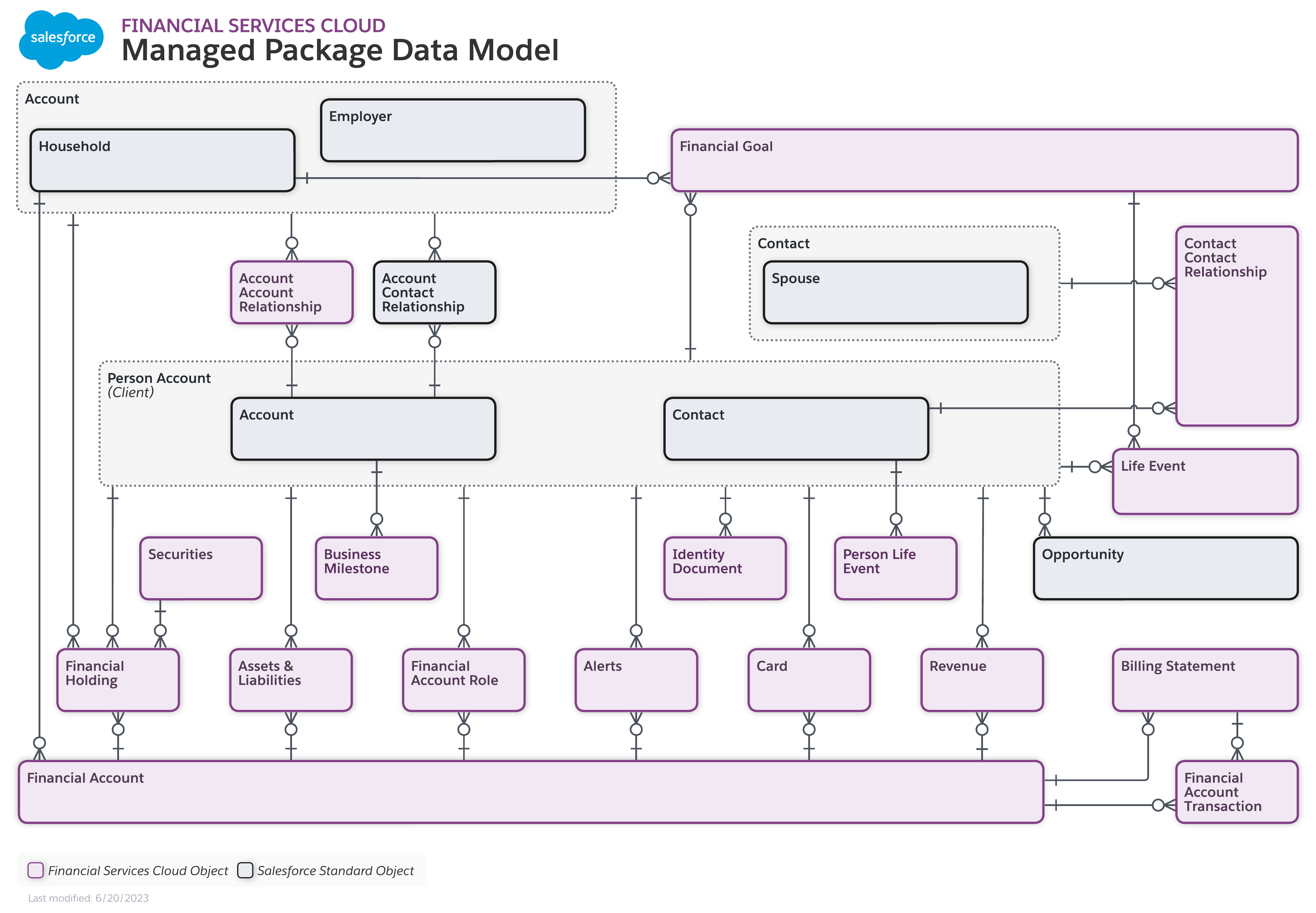 Data model diagram for Financial Services Overview