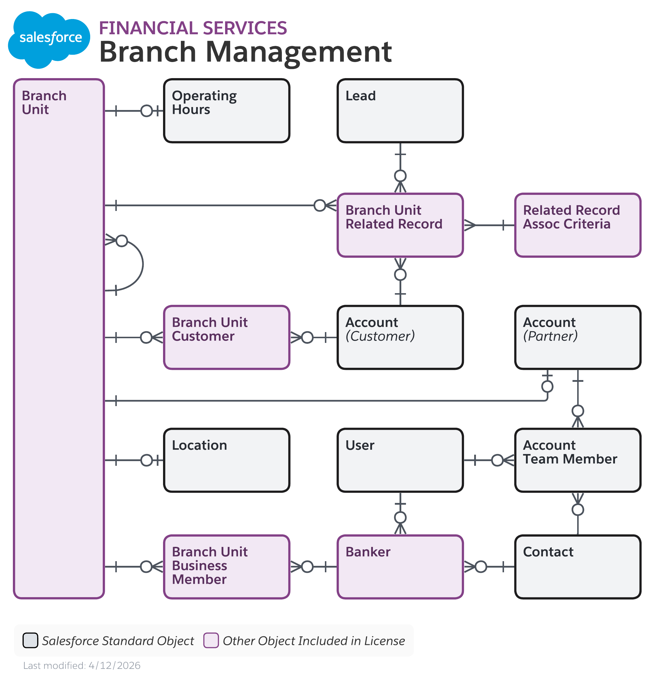 Data model diagram for Branch Management