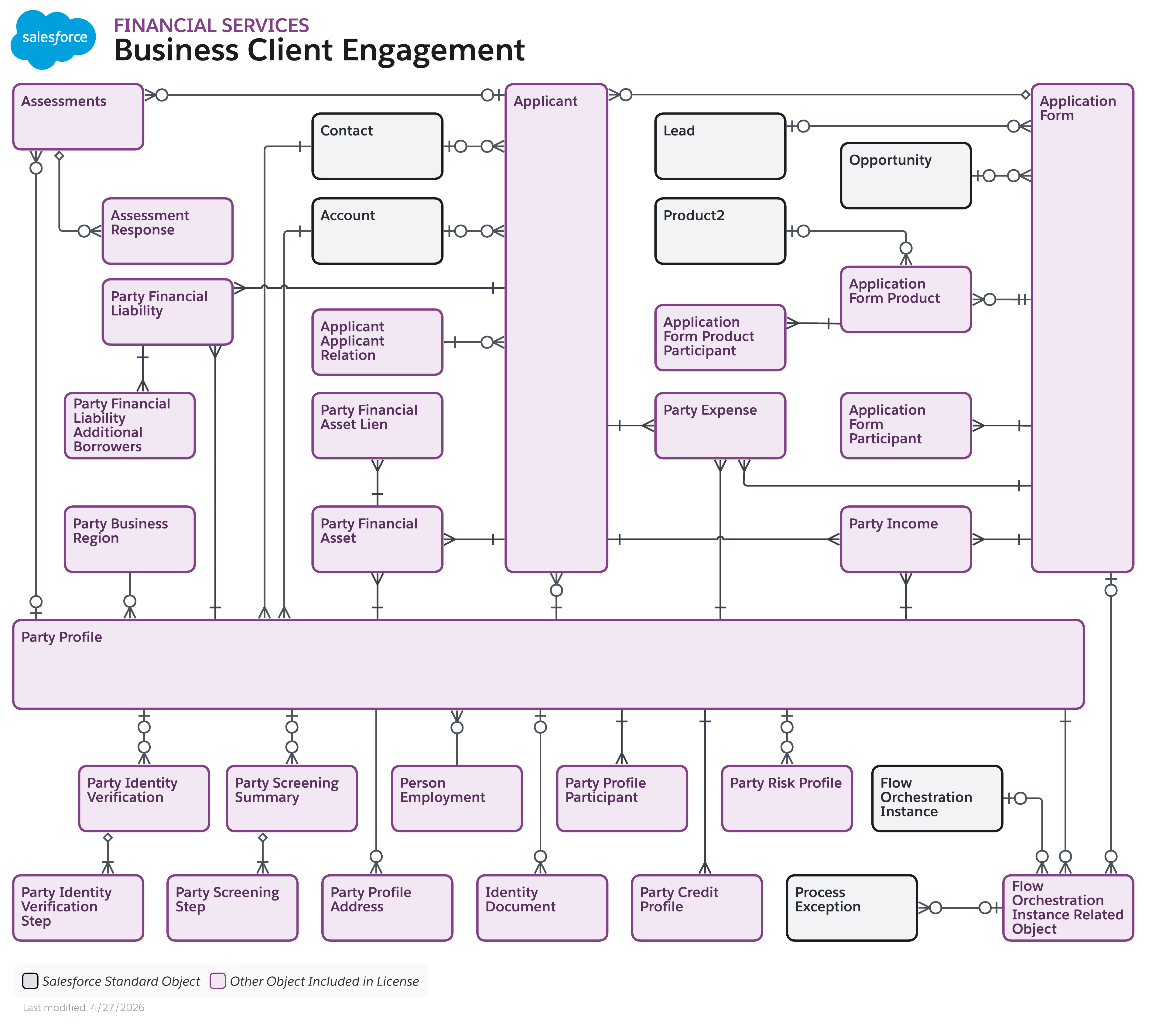 Data model diagram for Business Client Engagement