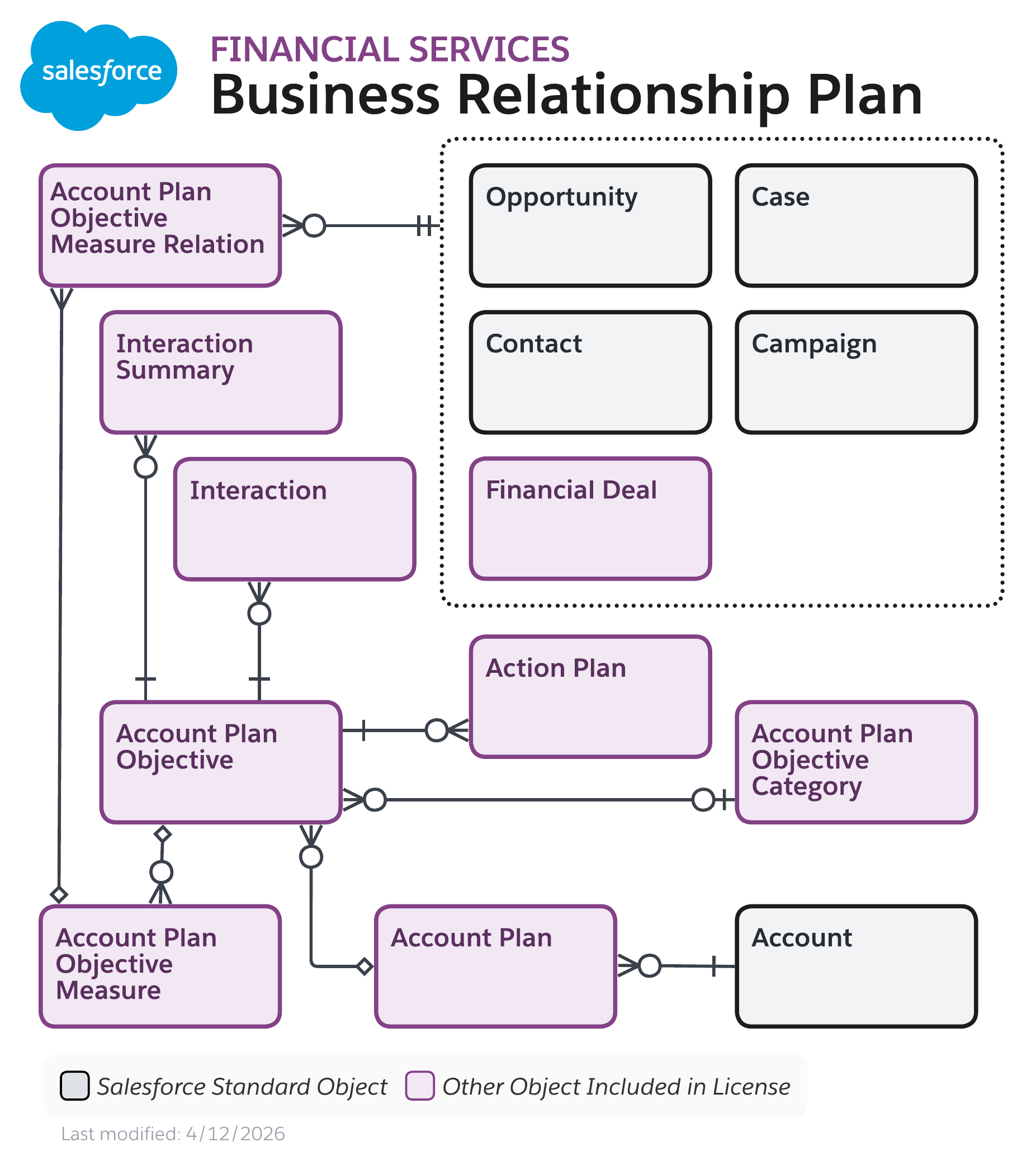 Data model diagram for Business Relationship Plan