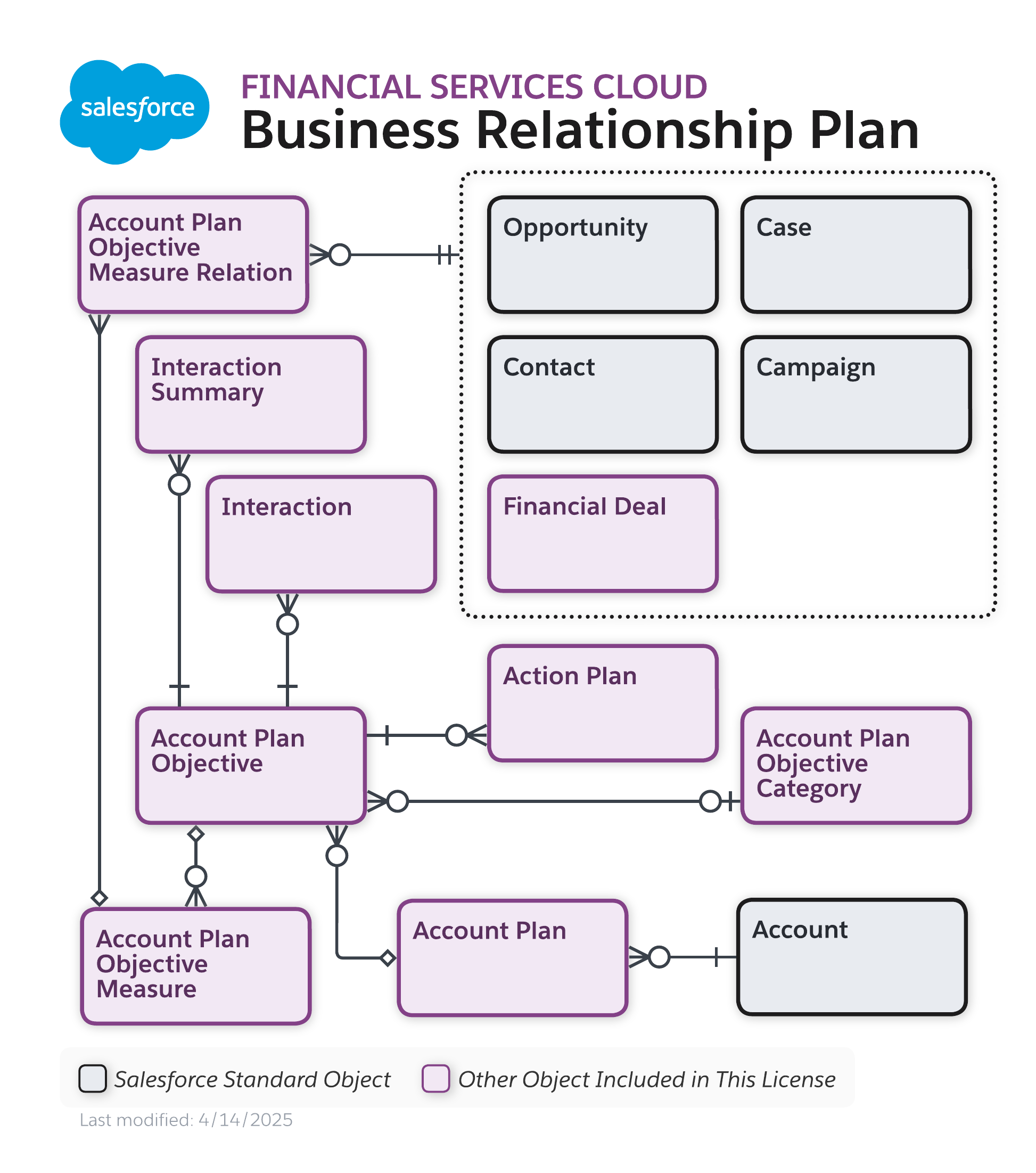 Data model diagram for Business Client Engagement