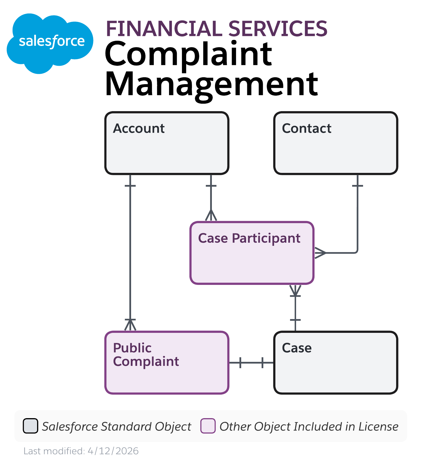 Data model diagram for Complaint Management