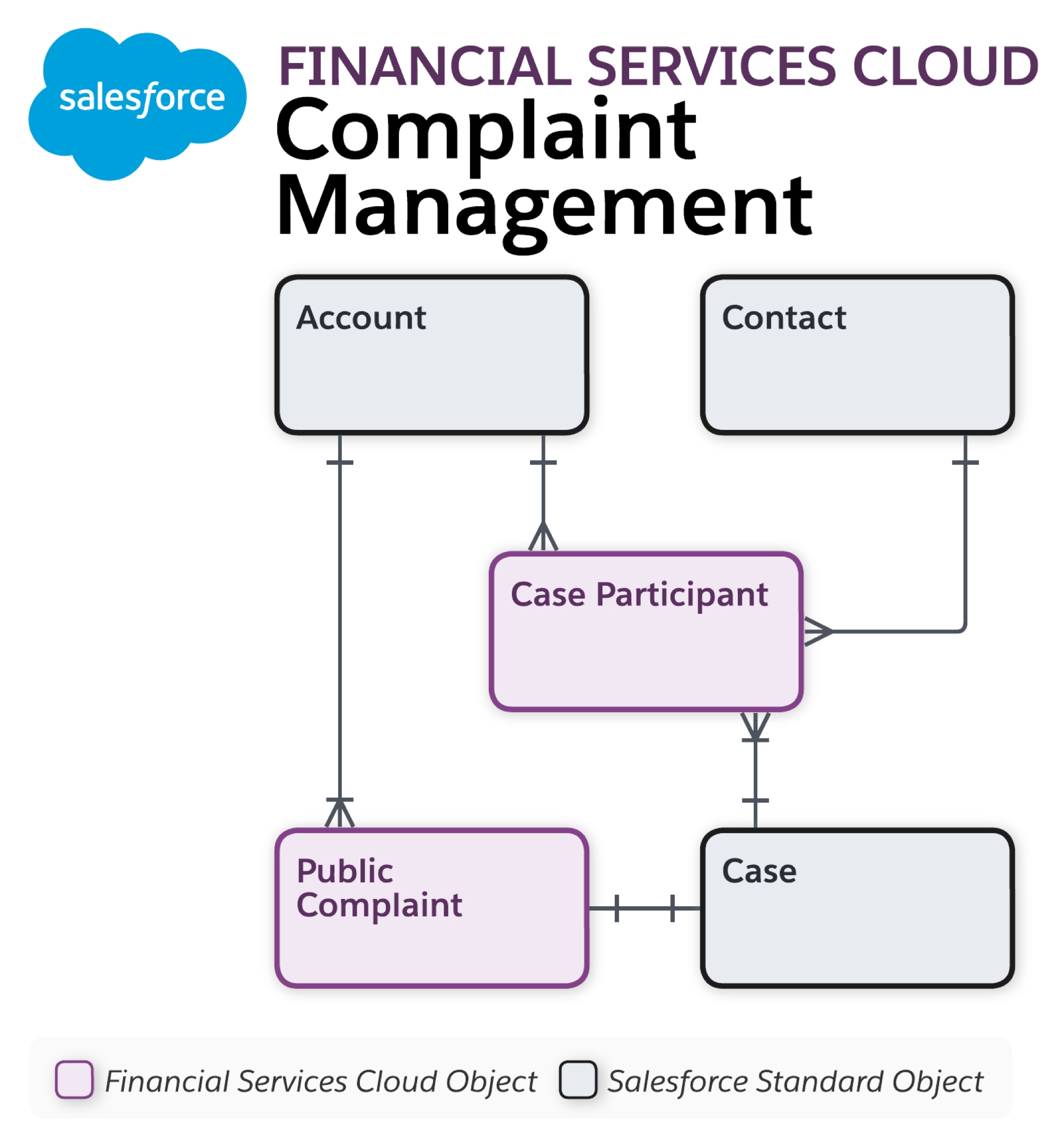 Data model diagram for Complaint Management