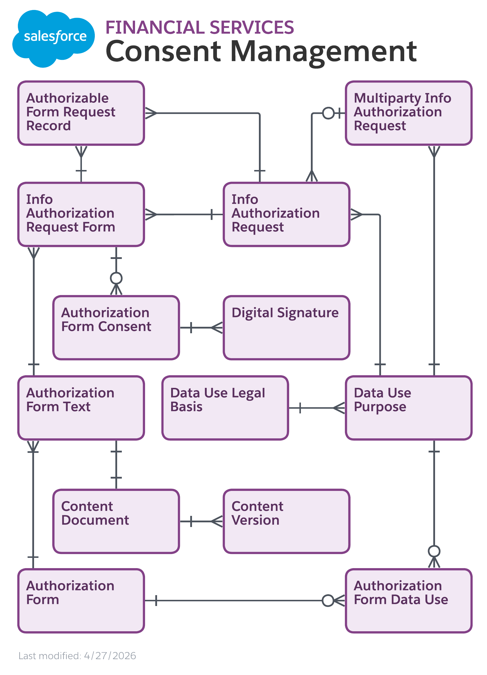 Data model diagram for Consent Management
