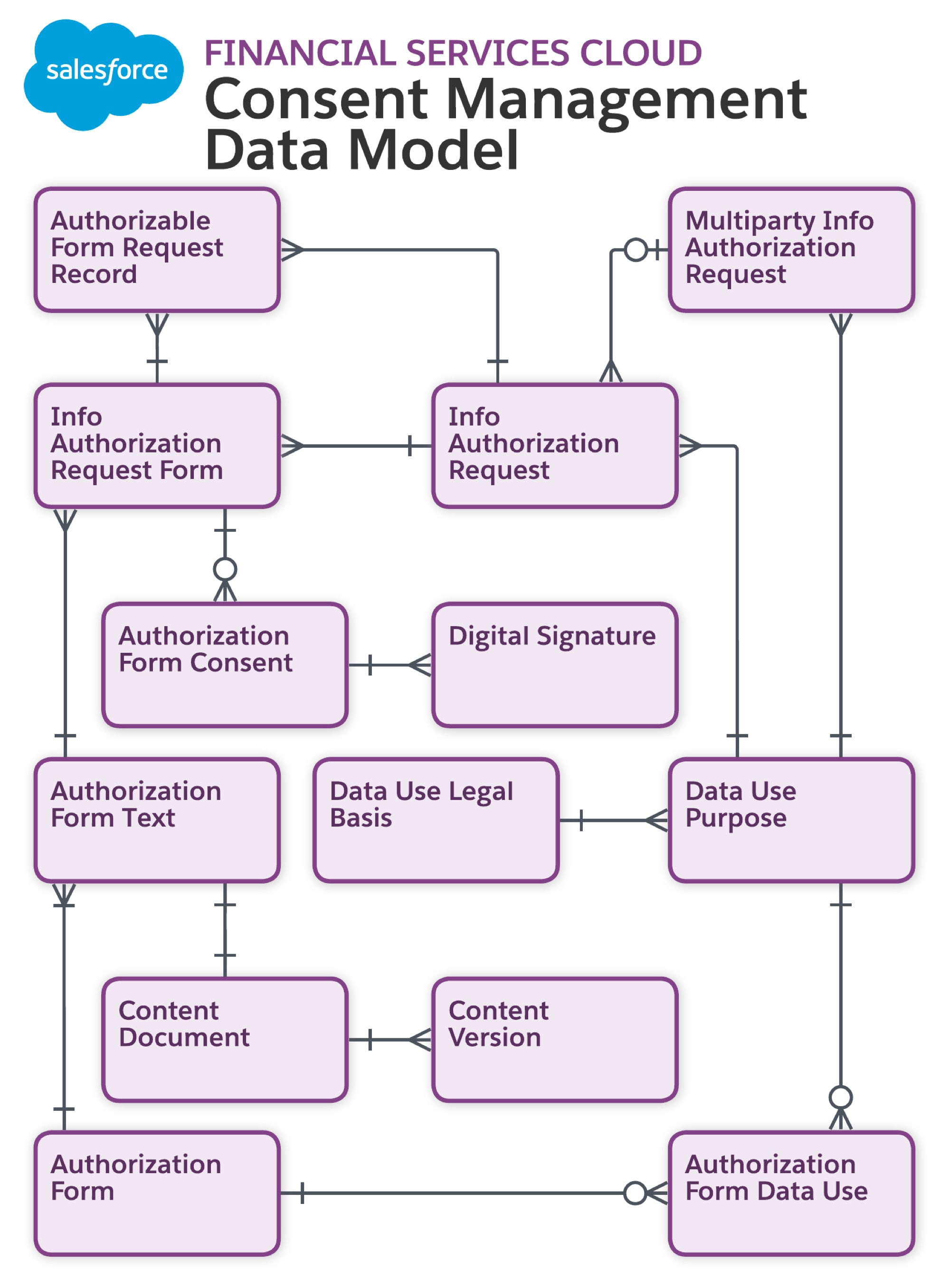 Data model diagram for Consent Management
