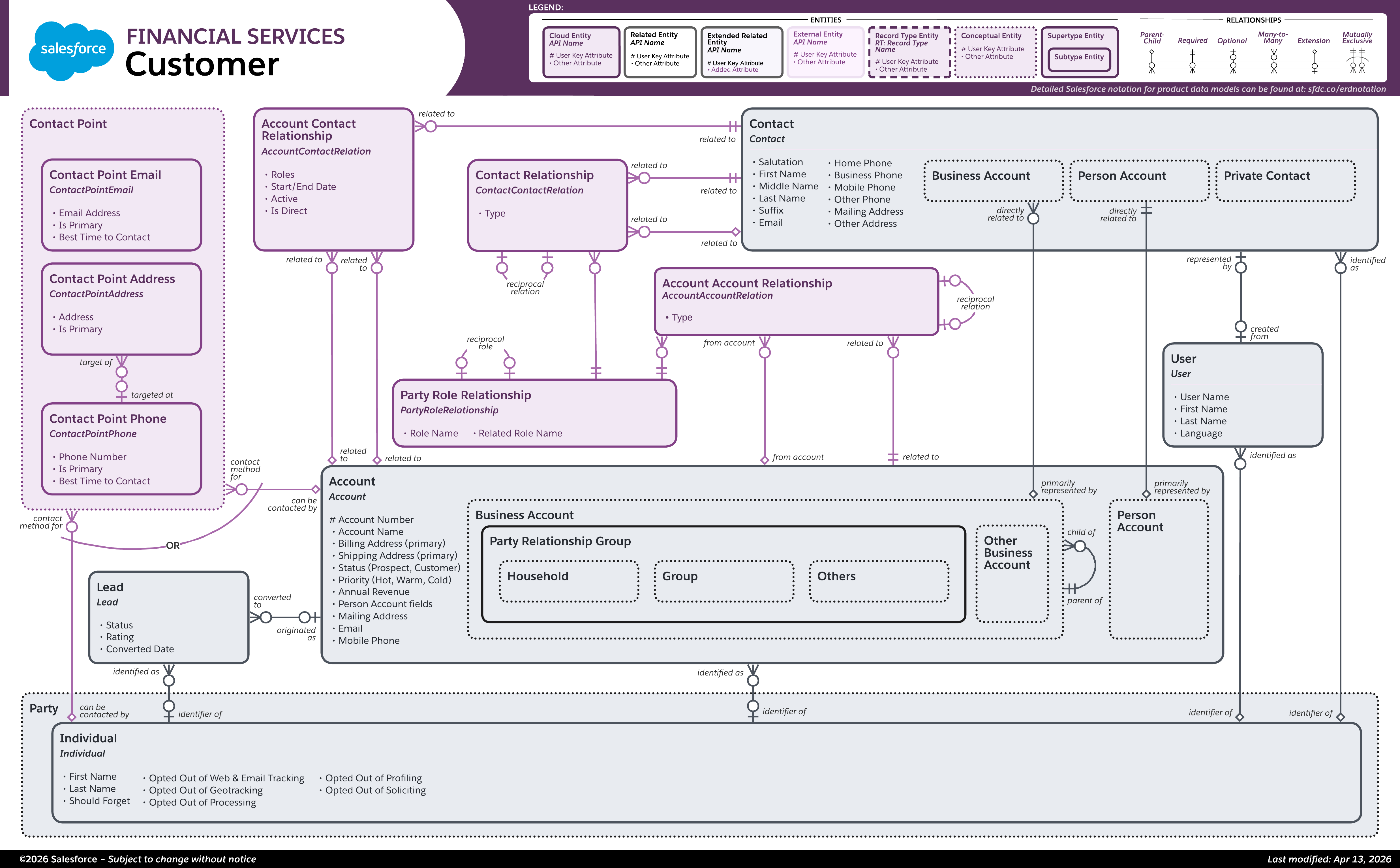 Data model diagram for Customer