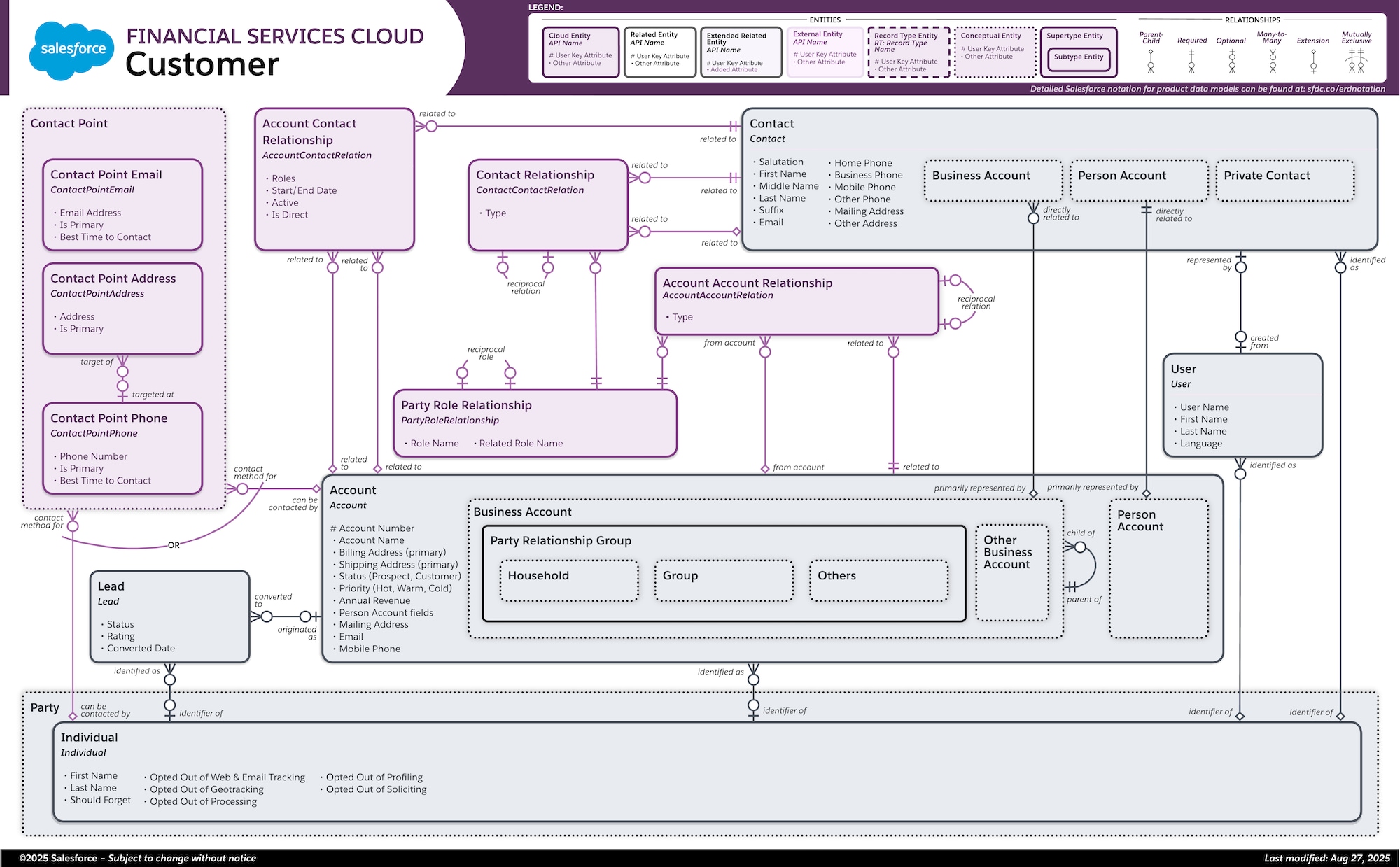 Data model diagram for Financial Services Customer