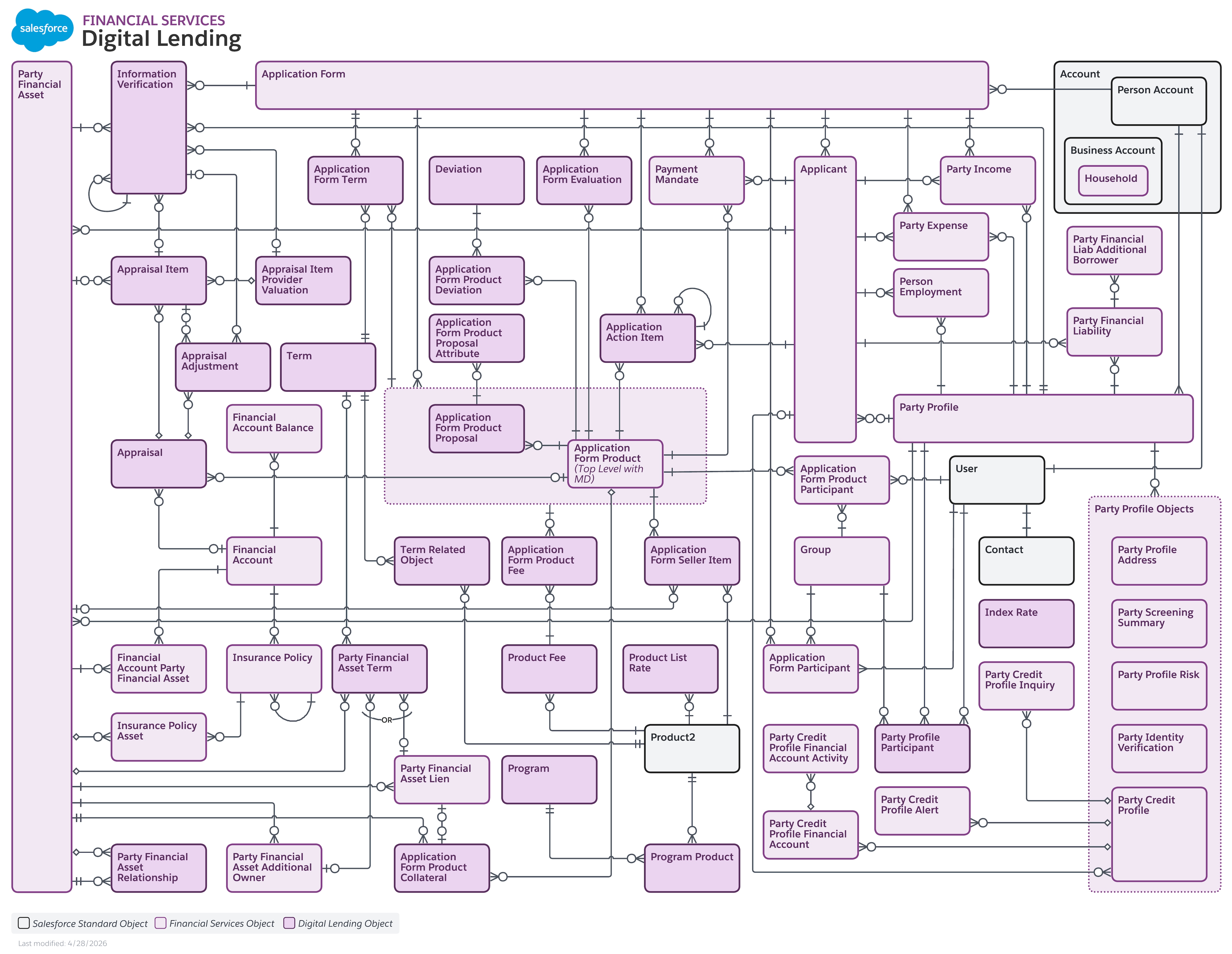 Data model diagram for Digital Lending