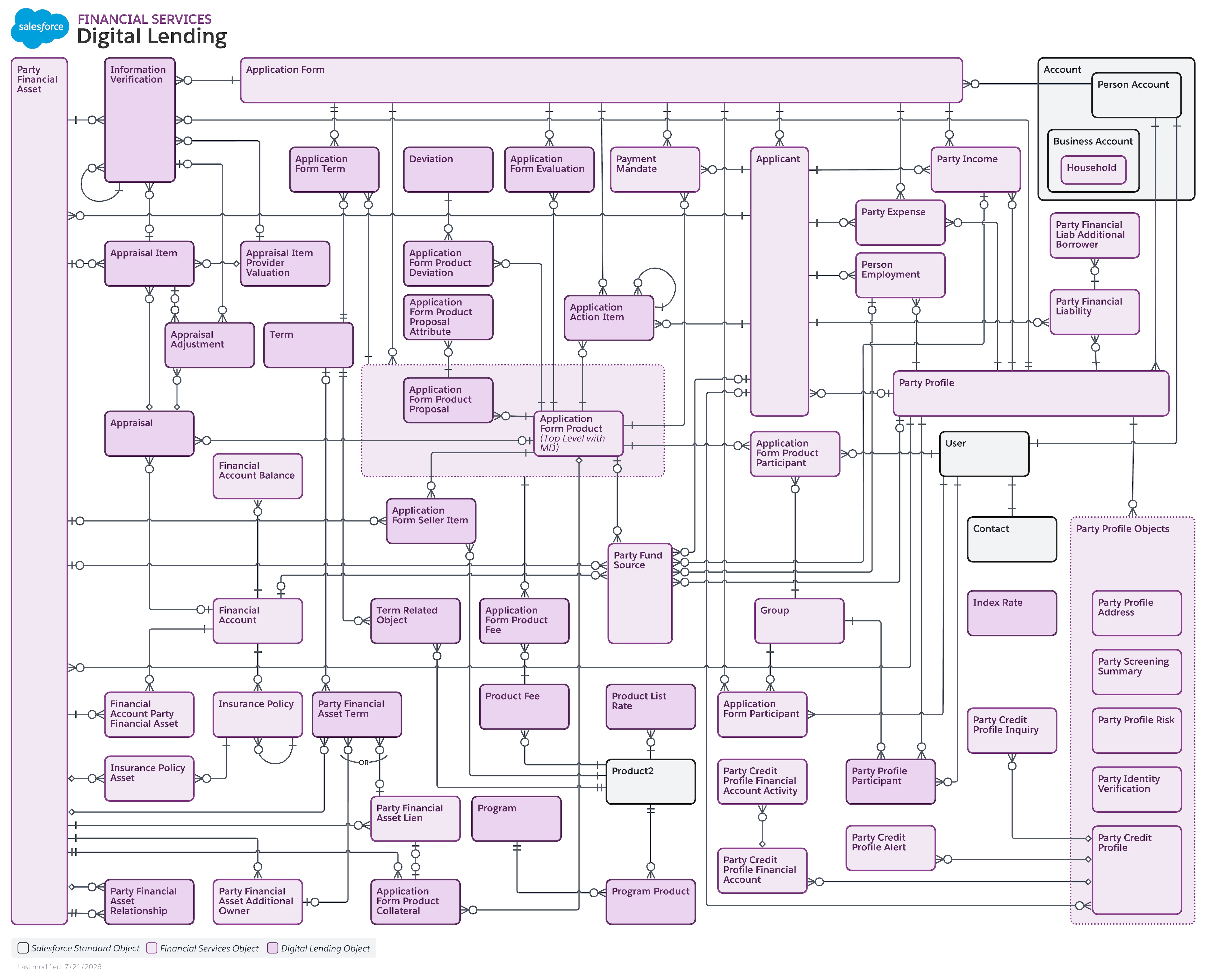 Data model diagram for Digital Lending
