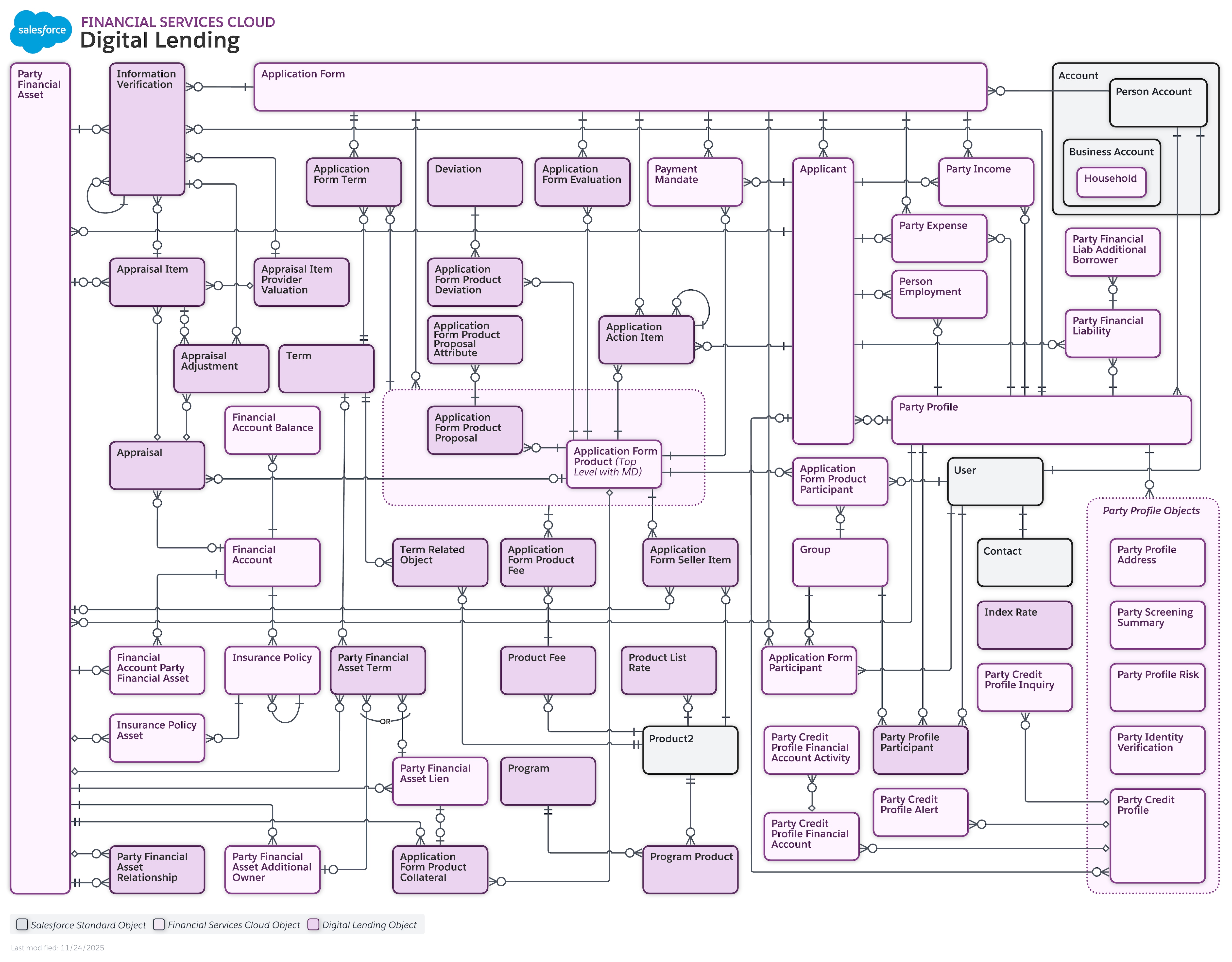 Data model diagram for Digital Lending