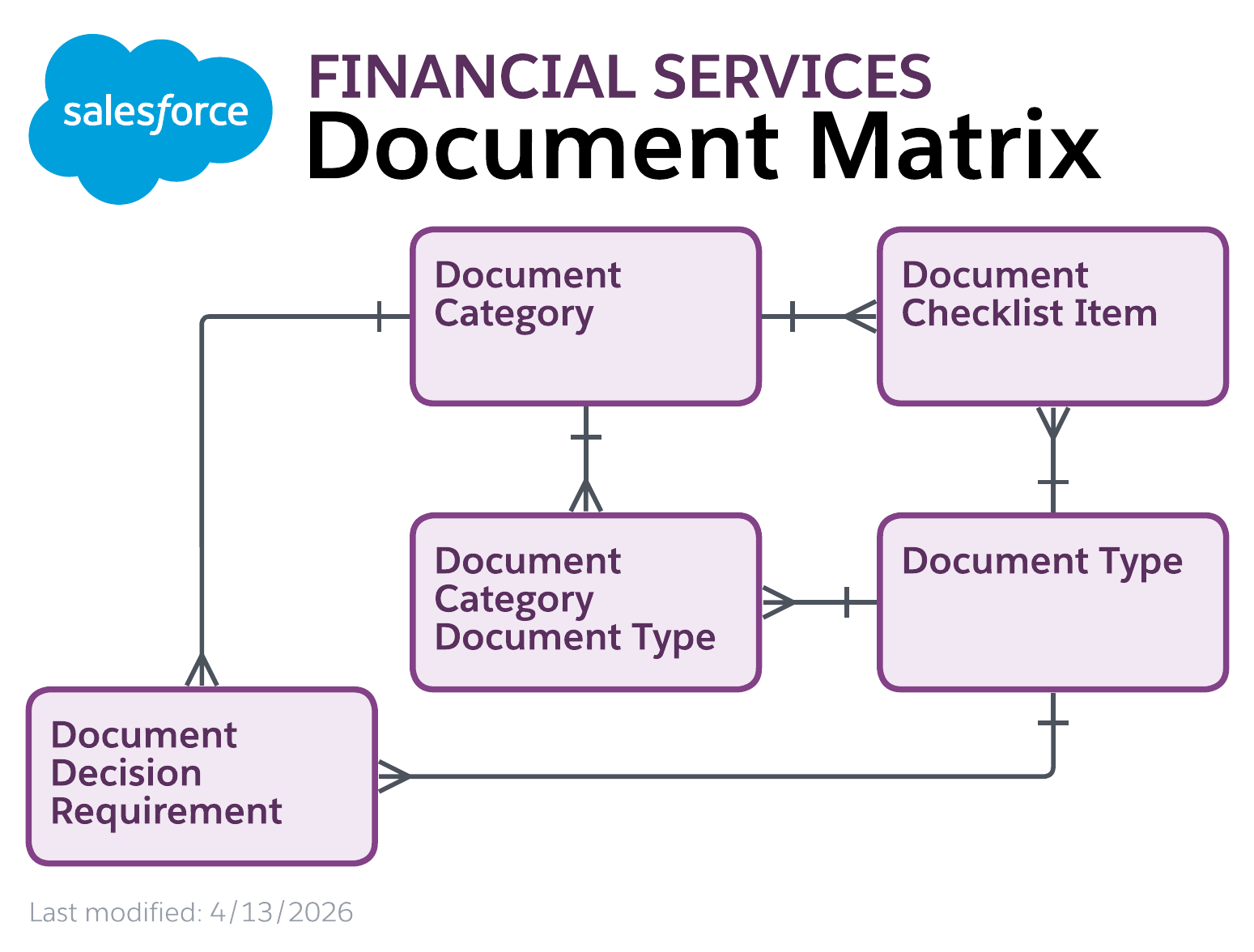 Data model diagram for Document Matrix