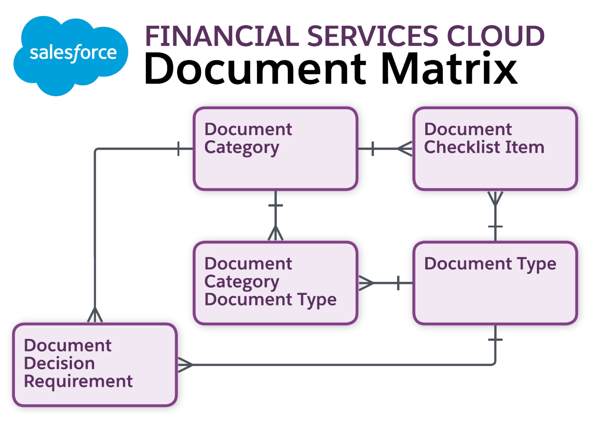 Data model diagram for Document Matrix