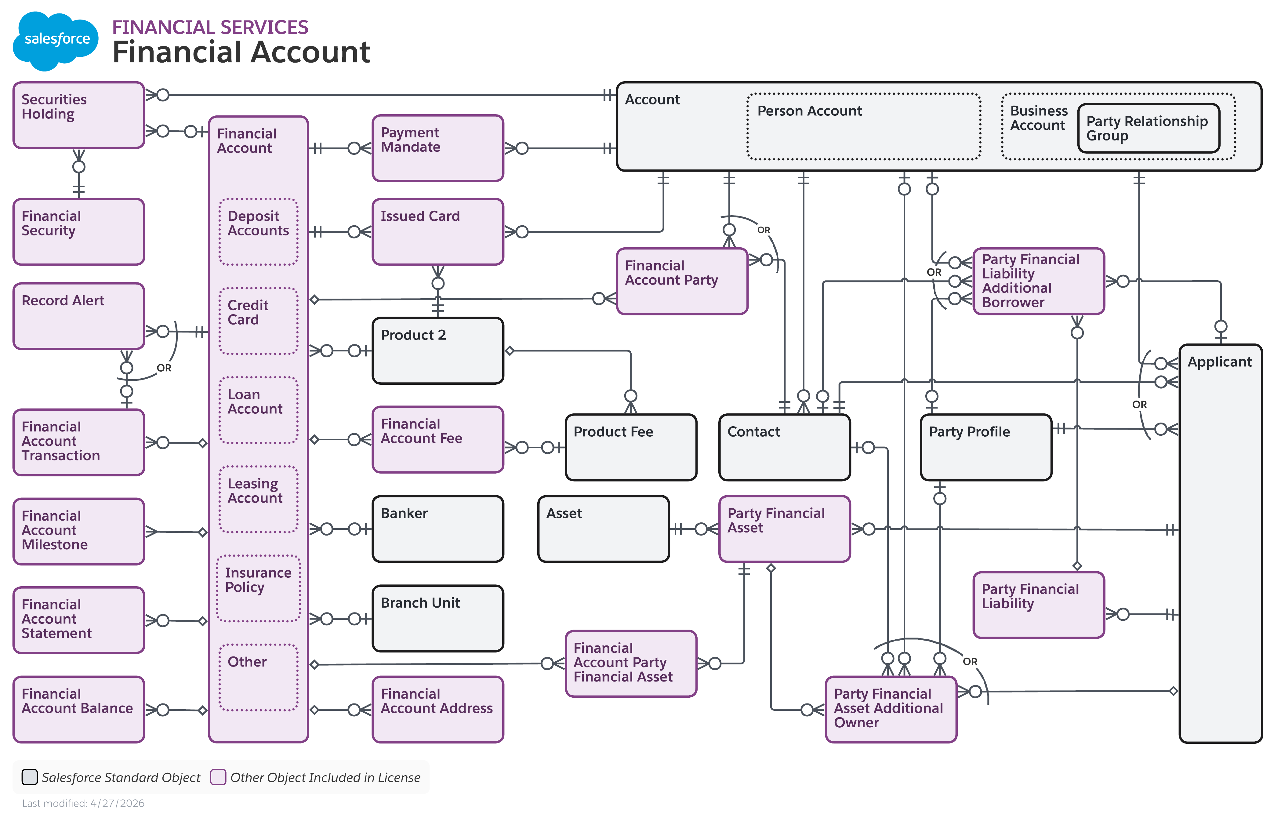 Data model diagram for Financial Account